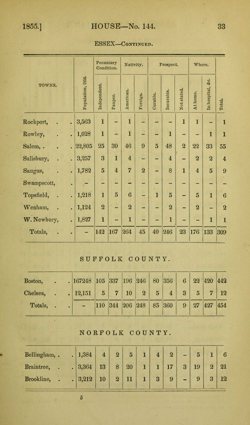 ESSEX—Continued. TOWNS. Population, 1854. Pecuniary Condition. Nativity. Prospect. Where. Total. Independent. Pauper. American. Foreign. Curable. Incurable. Not stated. At home. In hospital, &c. Rockport, 3,563 1 - 1 - - - 1 1 - 1 Rowley, 1,028 1 - 1 - - 1 - - 1 1 Salem, . 22,805 25 30 46 9 5 48 2 22 33 55 Salisbury, 3,257 3 1 4 - - 4 - 2 2 4 Saugus, 1,782 5 4 7 2 - 8 1 4 5 9 Swampscott, Topsfield, 1,218 1 5 6 - 1 5 - 5 1 6 Wenham, 1,124 2 - 2 - - 2 - 2 - 2 W. Newbury, 1,827 1 - 1 - - 1 - - 1 1 Totals, - 142 167 264 45 40 246 23 176 133 309 SUFFOLK COUNTY. Boston, 167248 105 337 196 246 80 356 6 22 420 442 Chelsea, 12,151 5 7 10 2 5 4 3 5 7 12 Totals, - 110 344 206 248 85 360 9 27 427 454 NORFOLK COUNTY. Bellingham, . 1,384 4 2 5 1 4 2 - 5 1 6 Braintree, 3,364 13 8 20 1 1 17 3 19 2 21 Brookline, 3,212 10 2 11 1 3 9 - 9 3 12 5