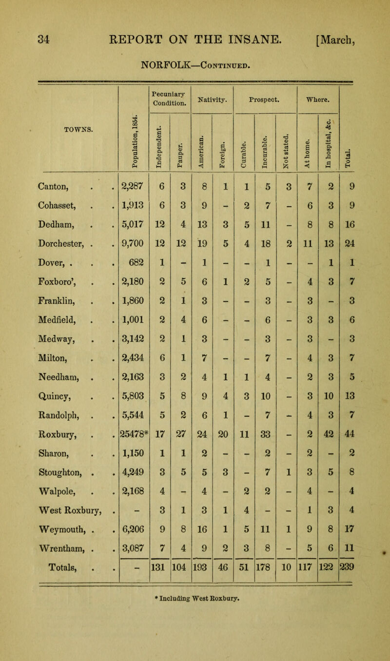 NORFOLK—Continued. TOWNS. Population, 1854. Pecuniary Condition. Nativity. Prospect. Where. Total. Independent. Pauper. 1 American. Foreign. Curable. Incurable. Not stated, At home. In hospital, <fcc. Canton, . 2,287 6 3 8 1 1 5 3 7 2 9 Cohasset, • 1,913 6 3 9 - 2 7 - 6 3 9 Dedham, • 5,017 12 4 13 3 5 11 - 8 8 16 Dorchester, . • 9,700 12 12 19 5 4 18 2 11 13 24 Dover, . • 682 1 - 1 - - 1 - - 1 1 Foxboro’, . 2,180 2 5 6 1 2 5 - 4 3 7 Franklin, 1,860 2 1 3 - - 3 - 3 - 3 Medfield, • 1,001 2 4 6 - - 6 - 3 3 6 Medway, • 3,142 2 1 3 - - 3 - 3 - 3 Milton, • 2,434 6 1 7 - - 7 - 4 3 7 Needham, . 2,163 3 2 4 1 1 4 - 2 3 5 Quincy, • 5,803 5 8 9 4 3 10 - 3 10 13 Randolph, • 5,544 5 2 6 1 - 7 - 4 3 7 Roxbury, • 25478* 17 27 24 20 11 33 - 2 42 44 Sharon, . 1,150 1 1 2 - - 2 - 2 - 2 Stoughton, . • 4,249 3 5 5 3 - 7 1 3 5 8 Walpole, • 2,168 4 - 4 - 2 2 - 4 - 4 West Roxbury, • - 3 1 3 1 4 - - 1 3 4 Weymouth, . • 6,206 9 8 16 1 5 11 1 9 8 17 Wrentham, . • 3,087 7 4 9 2 3 8 - 5 6 11 Totals, • - 131 104 193 46 51 178 10 117 122 239 * Including West Koxbury.