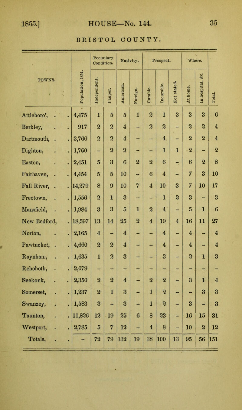 BRISTOL COUNTY. TOWNS. Population, 1854. Pecuniary Condition. Nativity. Prospect. Where. Total. Independent. Pauper. American. Foreign. Curable. Incurable. Not stated. At home. d OB o A a Attleboro’, . . 4,475 1 5 5 1 2 1 3 3 3 6 Berkley, • 917 2 2 4 - 2 2 - 2 2 4 Dartmouth, . . 3,766 2 2 4 - - 4 - 2 2 4 Dighton, • 1,760 - 2 2 - - 1 1 2 - 2 Easton, . 2,451 5 3 6 2 2 6 - 6 2 8 Fairhaven, . . 4,454 5 5 10 - 6 4 - 7 3 10 Fall River, . • 14,279 8 9 10 7 4 10 3 7 10 17 Freetown, . 1,556 2 1 3 - - 1 2 3 - 3 Mansfield, • 1,984 3 3 5 1 2 4 - 5 1 6 New Bedford, • 18,597 13 14 25 2 4 19 4 16 11 27 Norton, • 2,165 4 - 4 - - 4 - 4 - 4 Pawtucket, . • 4,660 2 2 4 - -- 4 - 4 - 4 Raynham, • 1,635 1 2 3 - - 3 - 2 1 3 Rehoboth, • 2,079 Seekonk, • 2,350 2 2 4 - 2 2 - 3 1 4 Somerset, . 1,237 2 1 3 - 1 2 - - 3 3 Swanzey, • 1,583 3 - 3 - 1 2 - 3 - 3 Taunton, . 11,826 12 19 25 6 8 23 - 16 15 31 Westport, • 2,785 5 7 12 - 4 8 - 10 2 12