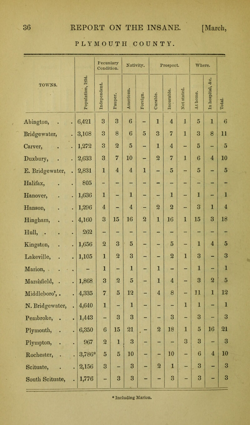 PLYMOUTH COUNTY. TOWNS. Population, 1854. I Pecuniary- Condition. Nativity. Prospect. Where. Total. Independent. Pauper. American. d ty o Curable. 3 •a O • G Not stated. At home. In hospital-, &c. Abington, 6,421 3 3 6 - 1 4 1 5 1 6 Bridgewater, 3,108 3 8 6 5 3 7 1 3 8 11 Carver, 1,272 3 2 5 - 1 4 - 5 - 5 Duxbury, 2,633 3 7 10 - 2 7 1 6 4 10 E. Bridgewater, . 2,831 1 4 4 1 - 5 - 5 - 5 Halifax, 805 Hanover, 1,636 1 - 1 - - 1 - 1 - 1 Hanson, 1,296 4 - 4 - 2 2 - 3 1 4 Hingham, 4,160 3 15 16 2 1 16 1 15 3 18 Hull, . 262 Kingston, 1,656 2 3 5 - - 5 - 1 4 5 Lakeville, 1,105 1 2 3 - - 2 1 3 - 3 Marion, . . • . - 1 - 1 - 1 - - 1 - 1 Marshfield, . 1,868 3 2 5 - 1 4 - 3 2 5 Middleboro’, . 4,335 7 5 12 - 4 8 - 11 1 12 N. Bridgewater, . 4,640 1 - 1 - - - 1 1 - 1 Pembroke, . 1,443 - 3 3 - - 3 - 3 - 3 Plymouth, 6,350 6 15 21 2 18 1 5 16 21 Plympton, 967 2 1 ! 3 - - - 3 3 - 3 Rochester, . 3,786* 5 5 10 - - 10 - 6 4 10 Scituate, 2,156 3 - 3 - 2 1 - 3 - 3 South Scituate, 1,776 - 3 3 ' - 3  3 - 3 * Including Marion.