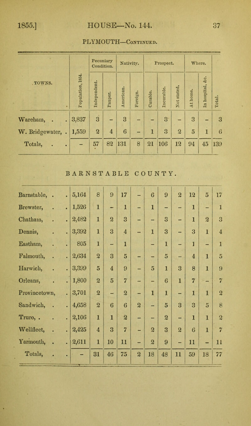 PLYMOUTH—Continued. . TOWNS. Population, 1854. Pecuniary Condition. Nativity. Prospect. Where. Total. Independent. Pauper. American. Foreign. Curable. Incurable. Not stated. At home. In hospital, &c. Wareham, . 3,837 3 - 3 - - 3 - 3 - 3 W. Bridgewater, . 1,559 2 4 6 - 1 3 2 5 1 6 Totals, - 57 82 131 8 21 106 12 94 45 139 BARNSTABLE COUNTY. Barnstable, . 5,164 8 9 17 - 6 9 2 12 5 17 Brewster, 1,526 1 - 1 - 1 - - 1 - 1 Chatham, 2,482 1 2 3 - - 3 - 1 2 3 Dennis, 3,392 1 3 4 - 1 3 - 3 1 4 Eastham, 805 1 - 1 - 1 - 1 - 1 Falmouth, 2,634 2 3 5 - - 5 - 4 1 5 Harwich, 3,399 5 4 9 - 5 1 3 8 1 9 Orleans, 1,800 2 5 7 - - 6 1 7 - 7 Provincetown, 3,701 2 - 2 - 1 1 - 1 1 2 Sandwich, 4,658 2 6 6 2 - 5 3 3 5 8 Truro, . 2,106 1 1 2 - - 2 - 1 1 2 Wellfleet, 2,425 4 3 7 - 2 3 2 6 1 7 Yarmouth, . 2,611 1 10 11 - 2 9 - 11 - 11