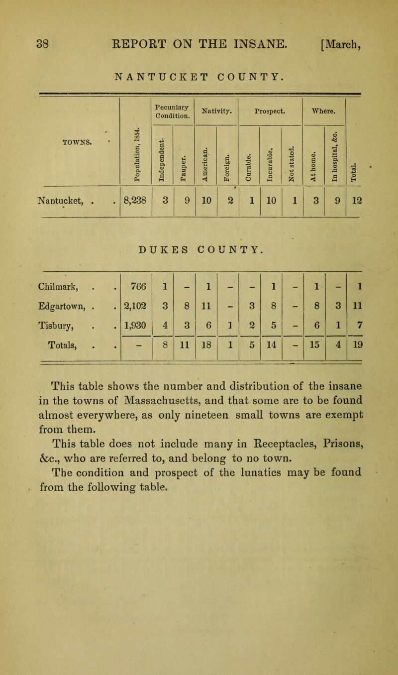 NANTUCKET COUNTY. TOWNS. Population, 1854. Pecuniary Condition. Nativity. Prospect. Where. Total. Independent. Pauper. American. Foreign. Curable. Incurable. Not stated. At home. In hospital, &c. Nantucket, . 8,238 3 9 10 2 1 10 1 3 9 12 DUKES COUNTY. Chilmark, 766 1 - 1 - - 1 - 1 - 1 Edgartown, . 2,102 3 8 11 - 3 8 - 8 3 11 Tisbury, 1,930 4 3 6 1 2 5 - 6 1 7 Totals, - 8 11 18 1 5 14 - 15 4 19 This table shows the number and distribution of the insane in the towns of Massachusetts, and that some are to be found almost everywhere, as only nineteen small towns are exempt from them. This table does not include many in Receptacles, Prisons, &c., who are referred to, and belong to no town. The condition and prospect of the lunatics may be found from the following table.
