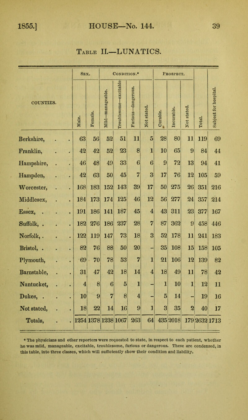 Table II.—LUNATICS. COUNTIES. Sex, Condition.* Pkospect. Total. Subject for hospital. 6 e3 Female. Mild—manageable. Troublesome—excitable Furious—dangerous. Not stated. Curable. Incurable. Not stated. Berkshire, 63 56 52 51 11 5 28 80 11 119 69 Franklin, 42 42 52 23 8 1 10 65 9 84 44 Hampshire, 46 48 49 33 6 6 9 72 13 94 41 Hampden, 42 63 50 45 7 3 17 76 12 105 59 Worcester, 168 183 152 143 39 17 50 275 26 351 216 Middlesex, 184 173 174 125 46 12 56 277 24 357 214 Essex, . 191 186 141 187 45 4 43 311 23 377 167 Suffolk, . 182 276 186 237 28 7 87 362 9 458 446 Norfolk, . 122 119 147 73 18 3 52 178 11 241 183 Bristol, . 82 76 88 50 20 - 35 108 15 158 105 Plymouth, 69 70 78 53 7 1 21 106 12 139 82 Barnstable, 31 47 42 18 14 4 18 49 11 78 42 Nantucket, 4 8 6 5 1 - 1 10 1 12 11 Dukes, . 10 9 7 8 4 - 5 14 - 19 16 Not stated, 18 22 14 16 9 1 3 35 2 40 17 Totals, 1254 1378 1238 1067 263 64 435 2018 179 2632 1713 * The physicians and other reporters were requested to state, in respect to each patient, whether he was mild, manageable, excitable, troublesome, furious or dangerous. These are condensed, in this table, into three classes, which will sufficiently show their condition and liability.