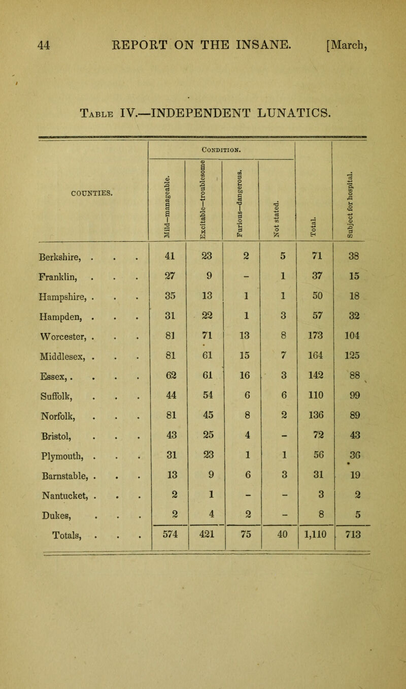 Table IV.—INDEPENDENT LUNATICS. COUNTIES. Condition. Total. Subject for hospital. Mild—manageable. Excitable—troublesome 1 Furious—dangerous. 1 Not stated. Berkshire, . 41 23 2 5 71 38 Franklin, 27 9 - 1 37 15 Hampshire, . 35 13 1 1 50 18 Hampden, . 31 22 1 3 57 32 Worcester, . 81 71 13 8 173 104 Middlesex, . 81 61 15 7 164 125 Essex,.... 62 61 16 3 142 00 00 Suffolk, 44 54 6 6 110 99 Norfolk, 81 45 8 2 136 89 Bristol, 43 25 4 - 72 43 Plymouth, . 31 23 1 1 56 3G • Barnstable, . 13 9 6 3 31 19 Nantucket, . 2 1 - - 3 2 Dukes, 2 4 2 - 8 5