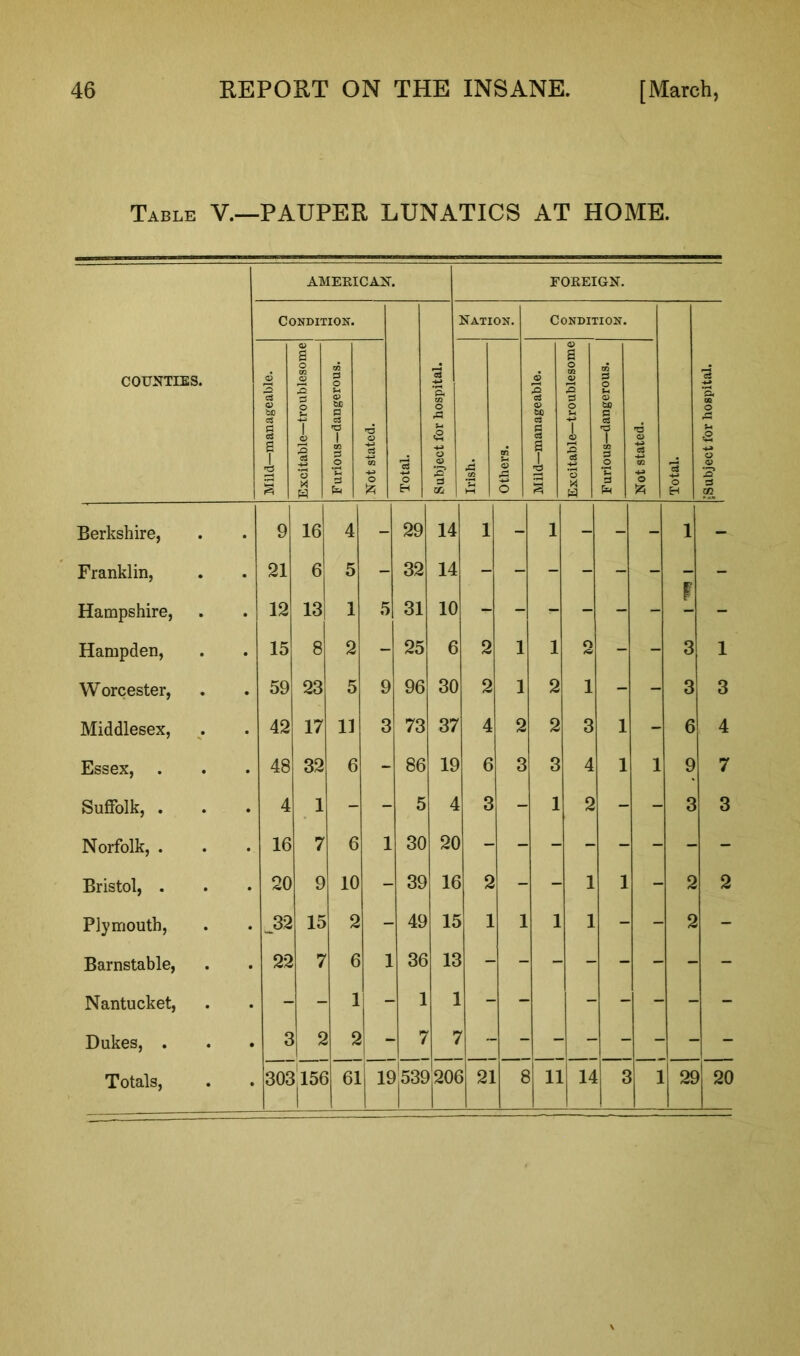 Table V.—PAUPER LUNATICS AT HOME. COUNTIES. AMERICAN. FOREIGN. Condition. Total. Nation. Condition. Total. |-Subject for hospital. Mild—manageable. Excitable—troublesome | —1 Furious—dangerous. Not stated. Subject for hospital. Irish. m o g O Mild—manageable. Excitable—troublesome Furious—dangerous. Not stated. Berkshire, 9 16 4 - 29 14 1 - 1 - - - 1 - Franklin, 21 6 5 - 32 14 r Hampshire, 12 13 1 5 31 10 p Hampden, 15 8 2 - 25 6 2 1 1 o <9 - - 3 1 Worcester, 59 23 5 9 96 30 2 1 2 1 - - 3 3 Middlesex, 42 17 11 3 73 37 4 2 2 3 1 - 6 4 Essex, . 48 32 6 - 86 19 6 3 3 4 1 1 9 7 Suffolk, . 4 1 - - 5 4 3 - 1 2 3 3 Norfolk, . 16 7 6 1 30 20 Bristol, . 20 9 10 39 16 2 - 1 1 2 2 Plymouth, .32 15 2 ■ 49 • 15 1 1 1 1 2 - Barnstable, 22 ! 7 6 1 36 ! 13 Nantucket, 1 - 1 1 - Dukes, . S 1 2 ! 2 i _ - 7 J 7 ; 6i ; 21 6 5 11 .1 14 l rc 5 1 . 29 20