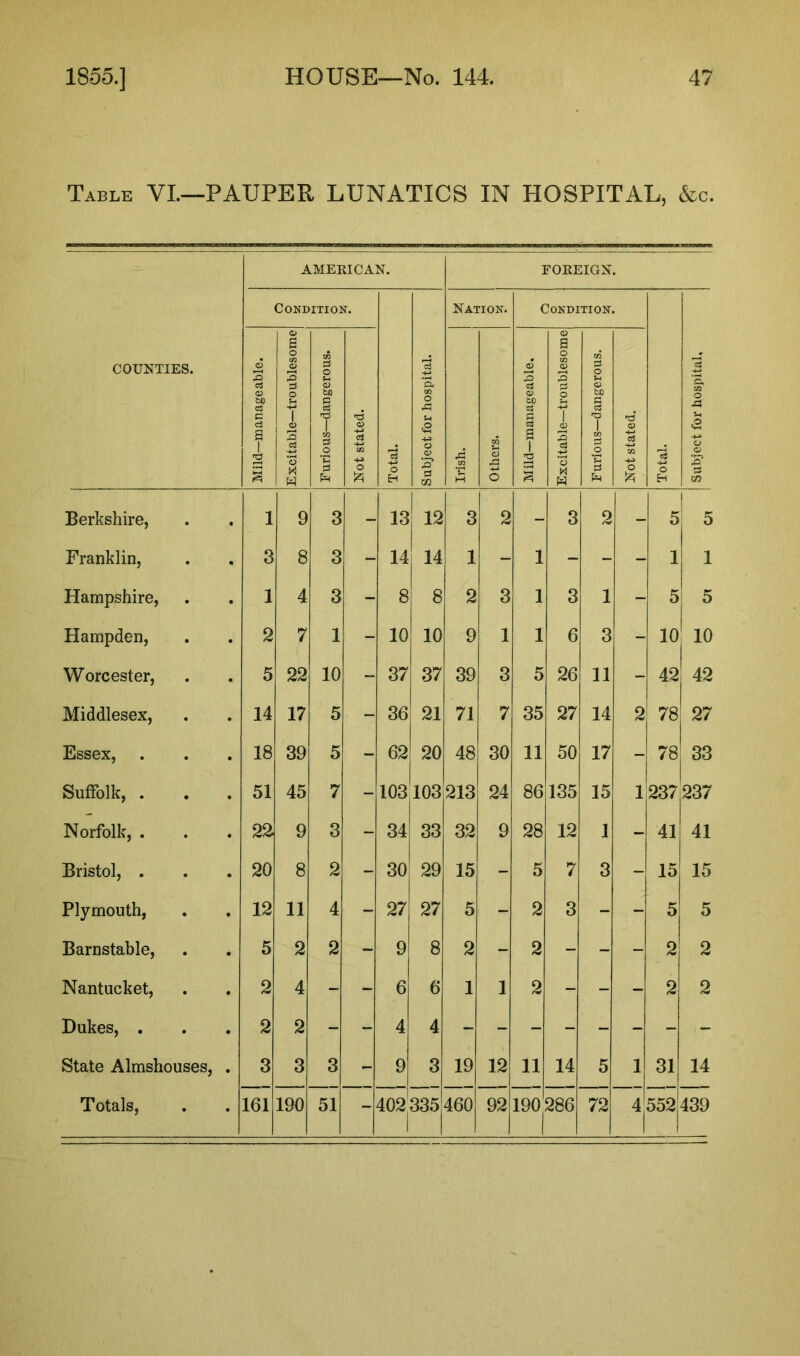 Table VL—PAUPER LUNATICS IN HOSPITAL, &c. AMERICAN. COUNTIES. Condition. Subject for hospital. Nation. Condition. Subject for hospital. Mild—m anage able. Excitable—troublesome Furious—dangerous. Not stated. Mild—manageable. Excitable—troublesome Furious—dangerous. Not stated. Berkshire, 1 9 3 - 13 12 3 2 - 3 2 - 5 5 Franklin, 3 8 3 - 14 14 1 - 1 - - - 1 1 Hampshire, 1 4 3 - 8 8 2 3 1 3 1 - 5 5 Hampden, 2 7 1 - 10 10 9 1 1 6 3 - 10 10 Worcester, 5 22 10 - 37 37 39 3 5 26 11 - 42 42 Middlesex, 14 17 5 - 36 21 71 7 35 27 14 2 78 27 Essex, 18 39 5 - 62 20 48 30 11 50 17 - 78 33 Suffolk, . 51 45 7 - 103 103 213 24 86 135 15 1 237 237 Norfolk, . 22 9 3 - 34 33 32 9 28 12 1 - 41 41 Bristol, . 20 8 2 - 30 29 15 - 5 7 3 - 15 15 Plymouth, 12 11 4 - 27 27 5 - 2 3 - - 5 5 Barnstable, 5 2 2 - 9 8 2 - 2 - - - 2 2 Nantucket, 2 4 - - 6 6 1 1 2 - - - 2 2 Dukes, . 2 2 - - 4 4 State Almshouses, . 3 3 3 - 9 3 19 12 11 14 5 1 31 14 FOREIGN.