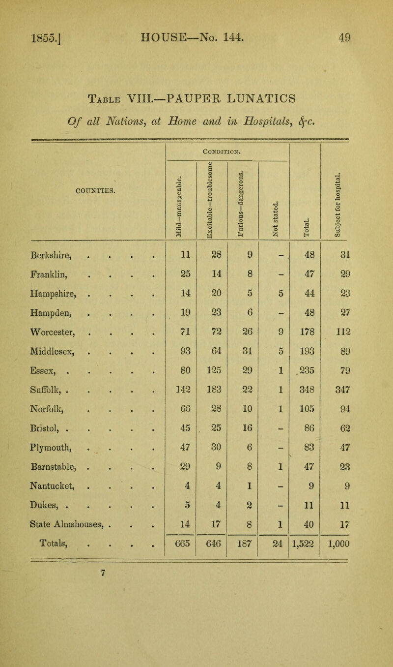 Table VIIL—PAUPER LUNATICS Of all Nations, at Home and in Hospitals, Sfc. COSDITIOX. COUNTIES. M ild—man age able. Excitable—troublesome Furious—dangerous. Not stated. Total. Subject for hospital. Berkshire, 11 28 9 - 48 31 Franklin, 25 14 8 - 47 29 Hampshire, 14 20 5 5 44 23 Hampden, 19 23 6 - 48 27 Worcester, 71 72 26 9 178 112 Middlesex, 93 64 31 5 193 89 Essex, . 80 125 29 1 235 79 Suffolk, . 142 183 22 1 348 347 Norfolk, 66 28 10 1 105 94 Bristol, . 45 25 16 - 86 62 Plymouth, 47 30 6 - 83 47 Barnstable, . 29 9 8 1 47 23 Nantucket, 4 4 1 - 9 9 Dukes, . 5 4 2 - 11 11 State Almshouses, . 14 17 8 1 40 17 Totals, 665 646 187 24 1,522 1,000 7