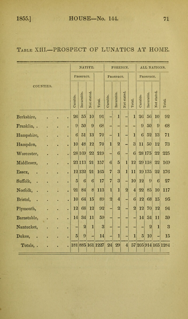 Table XIII.—PROSPECT OF LUNATICS AT HOME. COUNTIES. NATIVE. FOREIGN. ALL NATIONS. Prospect. Total. Prospect. Total. Prospect. Total. Curable. Incurable. Not stated. Curable. Incurable. Not stated. Curable. Incurable. Not stated. Berkshire, . 26 55 10 91 - 1 - 1 26 56 10 92 Franklin, . 9 50 9 68 - - - N 9 50 9 68 Hampshire, 6 51 13 70 - 1 - 1 6 52 13 71 Hampden, 10 48 12 70 1 2 - 3 11 50 12 73 Worcester, 28 169 22 219 - 6 - 6 28 175 22 1 225 Middlesex, 23 113 21 157 6 5 1 12 29118 22 169 Essex, 12 132 21 165 7 3 1 11 19 135 22 176 Suffolk, . 5 6 6 17 7 3 - 10 12 9 6 27 Norfolk, . i 21 84 8 113 1 1 2 4 22 85 10 117 Bristol, 10 64 15 89 2 4 - 6 12 68 15 95 Plymouth, 12 68 12 92 - 2 - 2 12 70 12 94 Barnstable, 14 34 11 59 - - - - 14 34 11 59 Nantucket, - 2 1 3 - - - - - 2 1 3 Dukes, 5 9 - 14 - 1 - 1 5 10 - 15