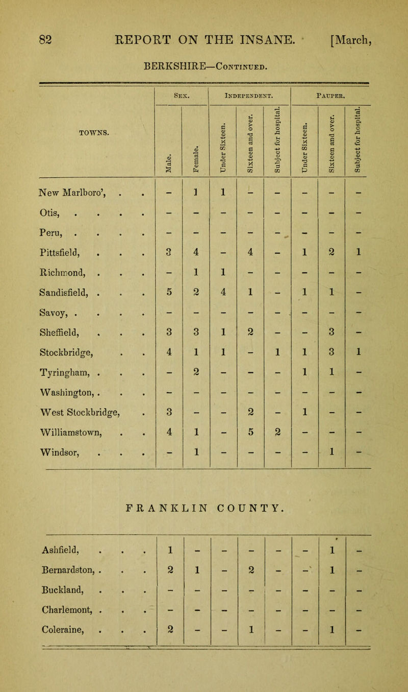 BERKSHIRE—Continued. TOWNS. Sex. Independent. Pauper, Male. Female. Under Sixteen. Sixteen and over. Subject for hospital. Under Sixteen. Sixteen and over. Subject for hospital. New Marlboro’, - 1 1 - - - - - Pittsfield, 3 4 - 4 - 1 2 1 Richmond, . - 1 1 - - - - - Sandisfield, . 5 2 4 1 - 1 1 - Savoy, .... - - - - - - - - Sheffield, 3 3 1 2 - - 3 - Stockbridge, 4 1 1 - 1 1 3 1 Tyringham, . - 2 - - - 1 1 - Washington, . West Stockbridge, 3 - - 2 - 1 - - Williams town, 4 1 - 5 2 - - - Windsor, - 1 - - - - 1 - FRANKLIN COUNTY. Ashfield, 1 - - - - - 1 - Bernardston, . 2 1 - 2 - - 1 - Buckland, Charlemont, . Coleraine, 2 - - 1 - - 1 -