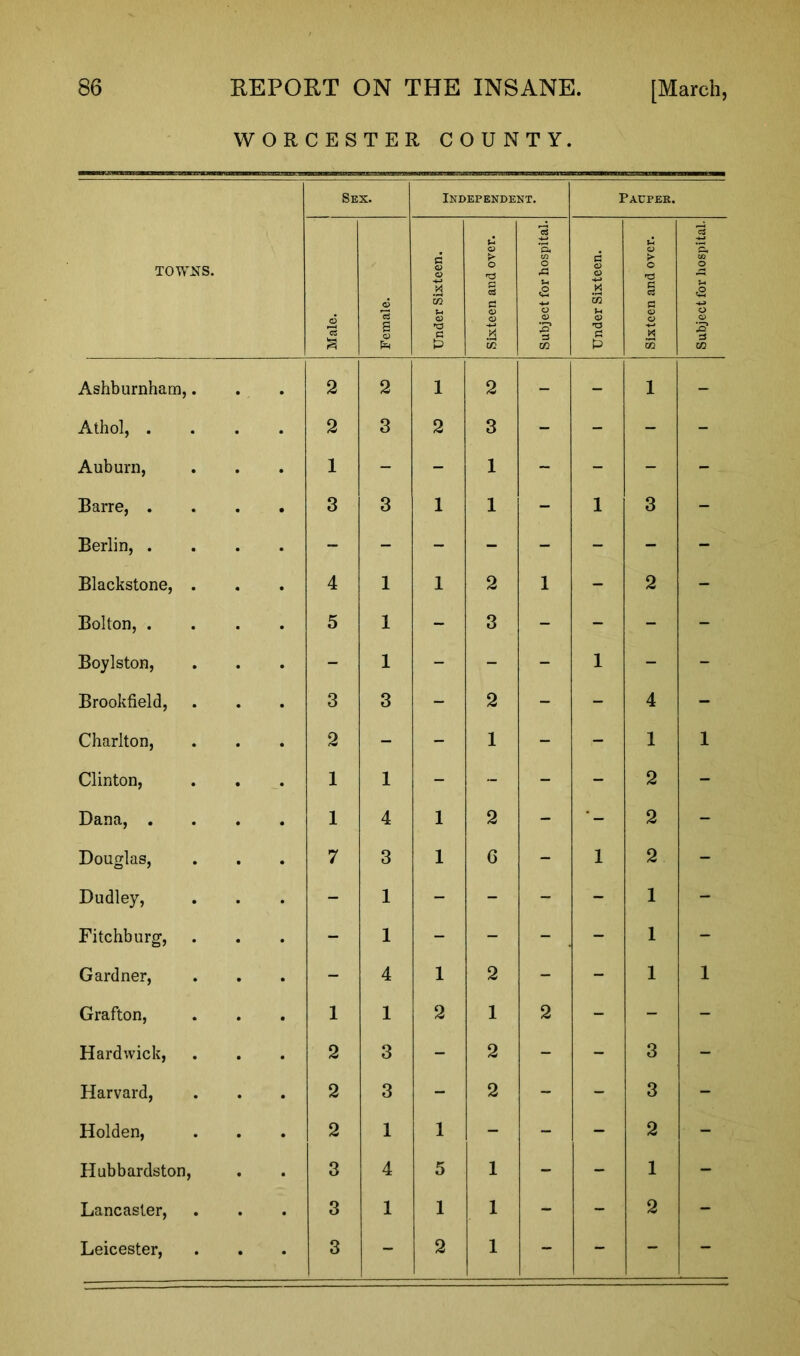 WORCESTER COUNTY. TOW.NS. Sex. Independent. Pauper. Male. Female. Under Sixteen. Sixteen and over. Subject for hospital. Under Sixteen. Sixteen and over. Subject for hospital. Ashburnham,. 2 2 1 2 - - 1 - Athol, . 2 3 2 3 - - - - Auburn, 1 - - 1 - - - - Barre, . 3 3 1 1 - 1 3 - Berlin, . - - - - - - - - Blackstone, . 4 1 1 2 1 - 2 - Bolton, . 5 1 - 3 - - - - Boylston, - 1 - - - 1 - - Brookfield, 3 3 - 2 - - 4 - Charlton, 2 - - 1 - - 1 1 Clinton, 1 1 - - - - 2 - Dana, . 1 4 1 2 - 2 - Douglas, 7 3 1 6 - 1 2 - Dudley, - 1 - - - - 1 - Fitchburg, - 1 - - - - 1 - Gardner, - 4 1 2 - - 1 1 Grafton, 1 1 2 1 2 - - - Hardwick, 2 3 - 2 - - 3 - Harvard, 2 3 - 2 - - 3 - Holden, 2 1 1 - - - 2 - Hubbardston, 3 4 5 1 - - 1 - Lancaster, 3 1 1 1 - - 2 - Leicester, • 3 - 2 1 - - - -