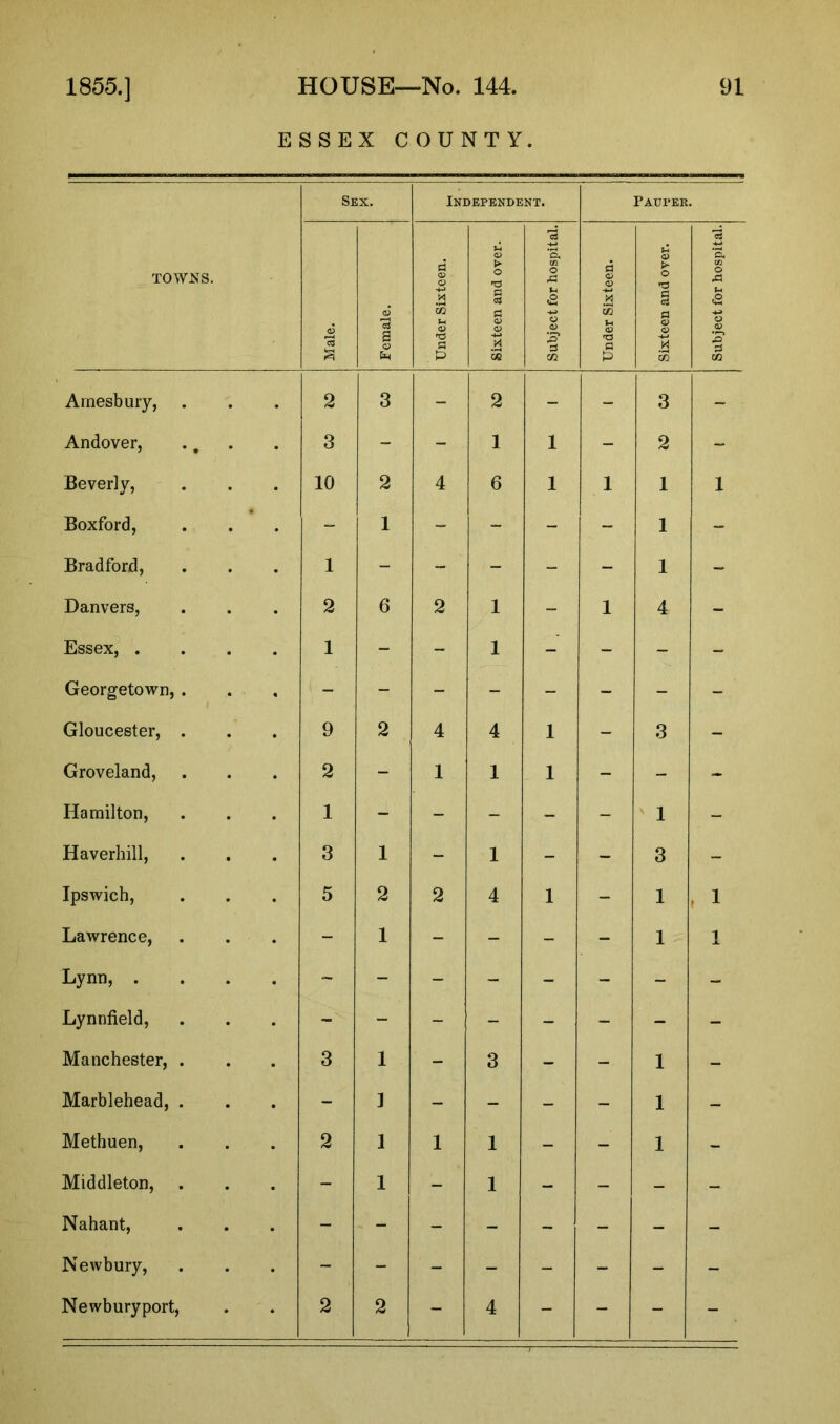 ESSEX COUNTY. TOWNS. Sex. Independent. Pauper. Male. Female. Under Sixteen. Sixteen and over. Subject for hospital. Under Sixteen. Sixteen and over. Subject for hospital. Araesbury, . 2 3 - 2 - - 3 - Andover, 3 - - 1 1 - 2 - Beverly, 10 2 4 6 1 1 1 1 Boxford, - 1 - - - - 1 - Bradford, 1 - - - - - 1 - Danvers, 2 6 2 1 - 1 4 - Essex, . 1 - - 1 - - - - Georgetown, . Gloucester, . 9 2 4 4 1 - 3 - Groveland, 2 - 1 1 1 - - - Hamilton, 1 - - - - - 1 - Haverhill, 3 1 - 1 - - 3 - Ipswich, 5 2 2 4 1 - 1 1 Lawrence, - 1 - - - - 1 1 Lynn, . ~ - - - - - - - Lynnfield, Manchester, . 3 1 - 3 - - 1 - Marblehead, . - I - - - - 1 - Methuen, 2 1 1 1 - - 1 - Middleton, - 1 - 1 - - - - Nahant, - - - - - - - - Newburyport, • 2 2 - 4 - - - -