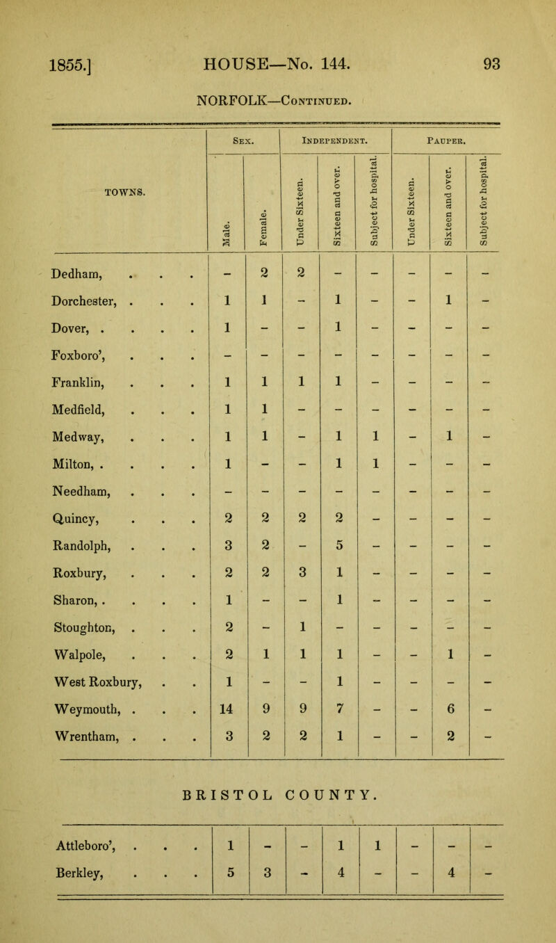 1855.] NORFOLK—Continued. TOWNS. Sex. Independent. Pauper. a Female. Under Sixteen. Sixteen and over. Subject for hospital. Under Sixteen. Sixteen and over. Subject for hospital. Dedham, - 2 2 - - - - - Dorchester, . l 1 - 1 - - 1 - Dover, .... l - - 1 - - - - Foxboro’, Franklin, l 1 1 1 - - - - Medfield, l 1 - - - - - - Medway, l 1 - 1 1 - 1 - Milton, .... l - - 1 1 - - - Needham, Quincy, 2 2 2 2 - - - - Randolph, 3 2 - 5 - - - - Roxbury, 2 2 3 1 - - - - Sharon, .... 1 - - 1 - - - - Stoughton, . 2 - 1 - - - - - Walpole, 2 1 1 1 - - 1 - West Roxbury, 1 - - 1 - - - - Weymouth, . 14 9 9 7 - - 6 - Wrentham, . 3 2 2 1 - - 2 - BRISTOL COUNTY. Attleboro’, 1 - - 1 1 - - - Berkley, 5 3 - 4 - - 4 -