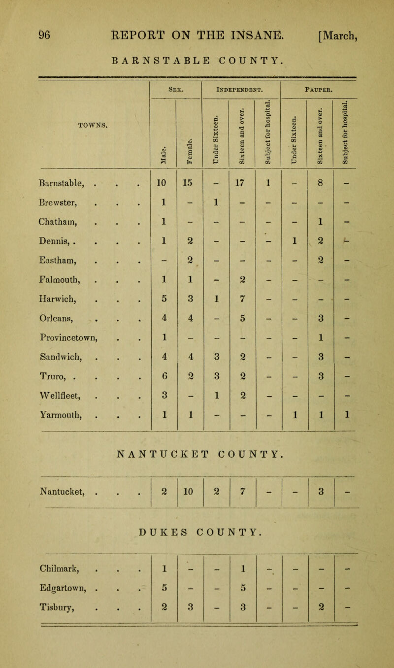 BARNSTABLE COUNTY. TOWNS. Sex. Independent. Pauper. Male. Female. Under Sixteen. Sixteen and over. Subject for hospital. Under Sixteen. Sixteen and over. Subject for hospital. Barnstable, . 10 15 - 17 1 - 8 - Brewster, 1 - 1 - - - - - Chatham, 1 - - - - - 1 - Dennis, .... 1 2 - - - 1 2 f- Eastham, - 2 - - - - 2 ~ Falmouth, 1 1 - 2 - - - - Harwich, 5 3 1 7 - - - ■ - Orleans, 4 4 - 5 - - 3 - Provincetown, 1 - - - - - 1 - Sandwich, 4 4 3 2 - - 3 - Truro, .... 6 2 3 2 - - 3 - YV ellfleet, 3 - 1 2 - - - - Yarmouth, 1 1 - - - 1 1 1 NANTUCKET COUNTY, Nantucket, . 2 10 2 7 - - 3 - DUKES COUNTY. Chilmark, 1 - - 1 - - - - Edgartown, . 5 - - 5 - - - - Tisbury, 2 3 - 3 - - 2 -