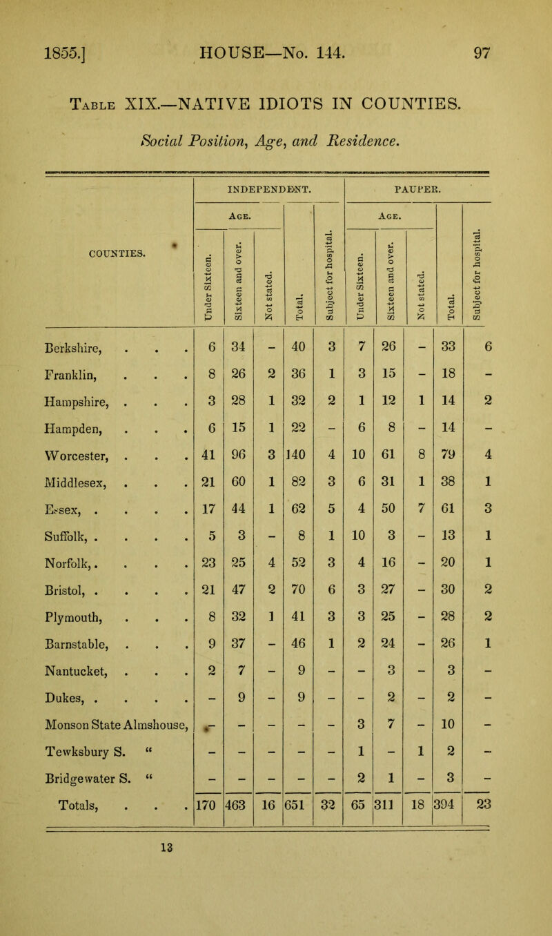 Table XIX.—NATIVE IDIOTS IN COUNTIES. Social Position, Age, and Residence. COUNTIES. INDEPENDENT. PAUPER. Age. Total. Subject for hospital. Age. Total. | Subject for hospital. Under Sixteen. Sixteen and over. Not stated. Under Sixteen. 1 Sixteen and over. Not stated. Berkshire, 6 34 - 40 3 7 26 - 33 6 Franklin, 8 26 2 36 1 3 15 - 18 - Hampshire, . 3 28 1 32 2 1 12 1 14 2 Hampden, 6 15 1 22 - 6 8 - 14 - Worcester, . 41 96 3 140 4 10 61 8 79 4 Middlesex, 21 60 1 82 3 6 31 1 38 1 Essex, .... 17 44 1 62 5 4 50 7 61 3 Suffolk, .... 5 3 - 8 1 10 3 - 13 1 Norfolk,.... 23 25 4 52 3 4 16 - 20 1 Bristol, .... 21 47 2 70 6 3 27 - 30 2 Plymouth, 8 32 1 41 3 3 25 - 28 2 Barnstable, 9 37 - 46 1 2 24 - 26 1 Nantucket, 2 7 - 9 - - 3 - 3 - Dukes, .... - 9 - 9 - - 2 - 2 - Monson State Almshouse, *— - - - - 3 7 - 10 - Tewksbury S. “ - - - - - 1 - 1 2 - Bridgewater S. “ - - - - - 2 1 - 3 - Totals, 170 463 16 651 32 65 311 CO rH 394 23 13