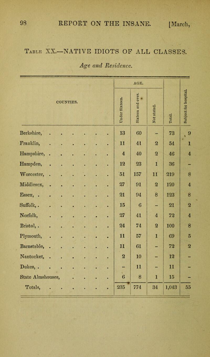 Table XX.™NATIVE IDIOTS OF ALL CLASSES. Age and Residence. COUNTIES. Under Sixteen. J Sixteen and over. Q • H Not stated. Total. Subject for hospital. Berkshire, 13 60 - 73 >9 Franklin, 11 41 2 54 1 Hampshire, . 4 40 2 46 4 Hampden, 12 23 1 36 - Worcester, . 51 157 11 219 8 Middlesex, 27 91 2 120 4 Essex, . 21 94 8 123 8 Suffolk,. 15 6 - 21 2 Norfolk, 27 41 4 72 4 Bristol, . 24 74 2 100 8 Plymouth, 11 57 1 69 5 Barnstable, . 11 61 - 72 2 Nantucket, . 2 10 - 12 - Dukes, . - 11 - 11 - State Almshouses, 6 8 1 15 - 235 *