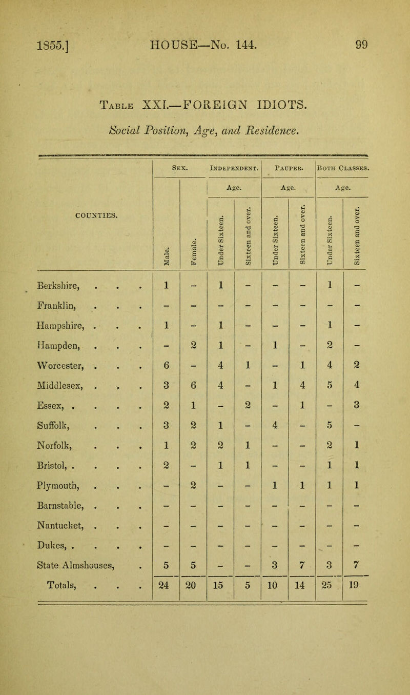 Table XXL—FOREIGN IDIOTS. Social Position, Age, and Residence. COUNTIES. Sex. Independent. Faupkr. Both Classes. Male. j Age. Age. Age. Female. Under Sixteen. j Sixteen and over. Under Sixteen. j Sixteen and over. Under Sixteen. Sixteen and over. Berkshire, 1 - 1 - - - 1 - Franklin, Hampshire, . 1 - 1 - - - 1 - Hampden, - 2 1 - 1 - 2 - Worcester, . 6 - 4 1 - 1 4 2 Middlesex, . > 3 6 4 - 1 4 5 4 Essex, . 2 1 - 2 - 1 - 3 Suffolk, 3 2 1 - 4 - 5 - Norfolk, 1 2 2 1 - - 2 1 Bristol, . 2 - 1 1 - - 1 1 Plymouth, - 2 - - 1 1 1 1 Barnstable, . Nantucket, . - - - - - - - - Dukes, . - State Almshouses, 5 5 - - 3 7 3 7