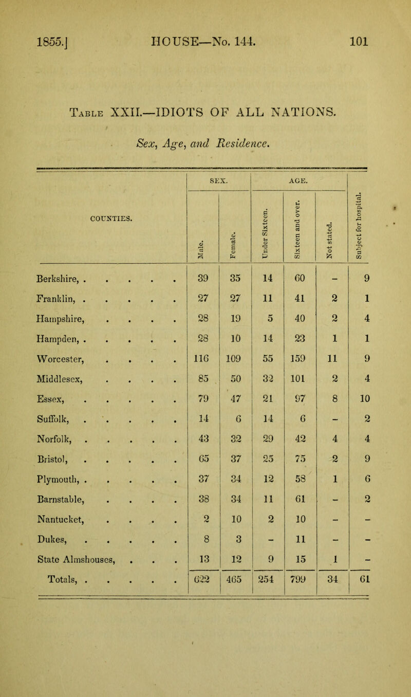 Table XXII.—IDIOTS OF ALL NATIONS. Sex, Age, and Residence. COUNTIES. SEX. AGE. Subject for hospital. Male. Female. Under Sixteen. Sixteen and over. Not stated. Berkshire, . 39 35 14 60 - 9 Franklin, . 27 27 11 41 2 1 Hampshire, 28 19 5 40 2 4 Hampden, . 28 10 14 23 1 1 Worcester, 116 109 55 159 11 9 Middlesex, 85 50 32 101 2 4 Essex, 79 47 21 97 8 10 Suffolk, . 14 6 14 6 - 2 Norfolk, 43 32 29 42 4 4 Bristol, 65 37 25 75 2 9 Plymouth, . 37 34 12 oo 1 6 Barnstable, 38 34 11 61 - 2 Nantucket, 2 10 2 10 - - Dukes, 8 3 - 11 - - State Almshouses, 13 12 9 15 1 -