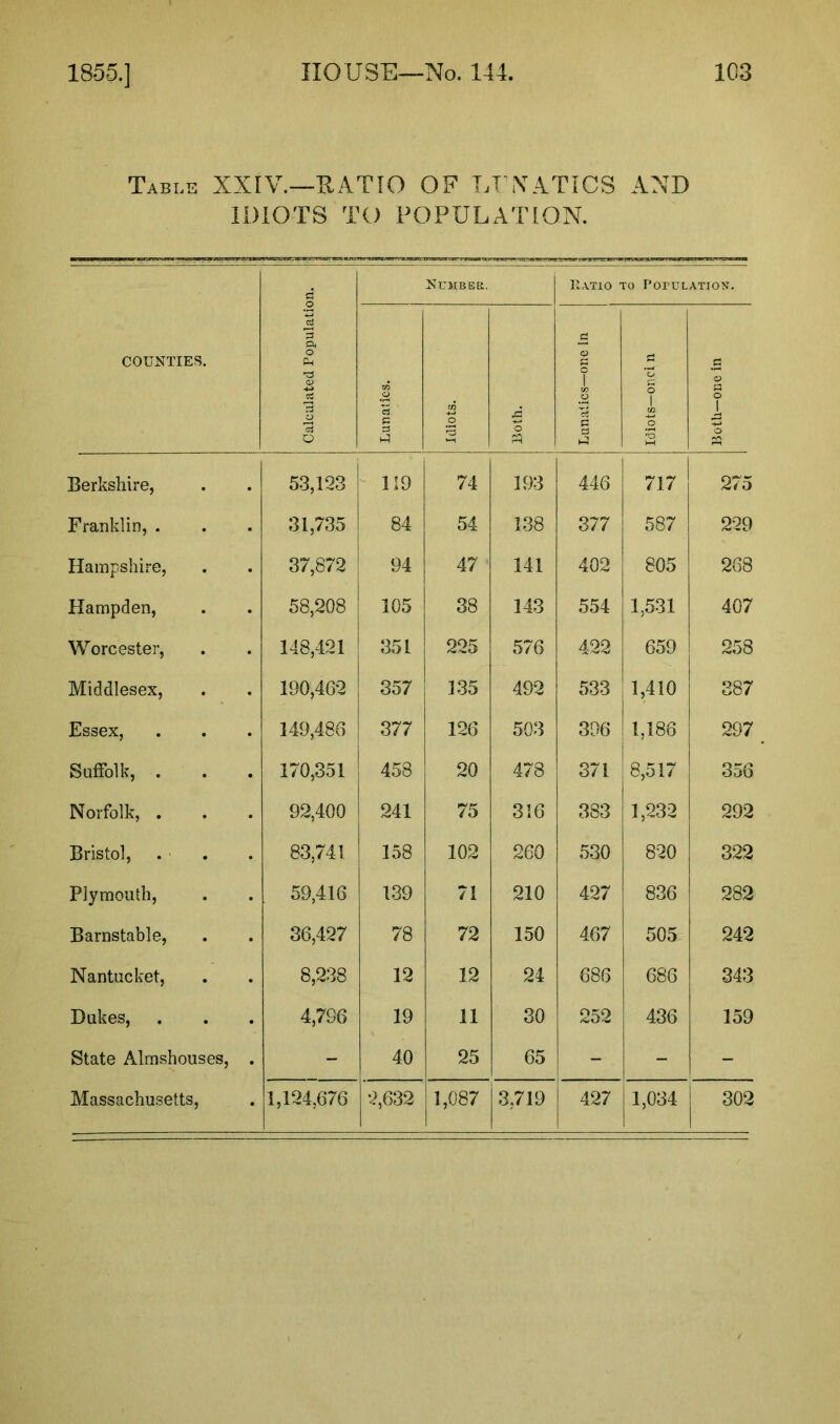 Table XXIV.—RATIO OF LUNATICS AND IDIOTS TO POPULATION. COUNTIES. Calculated Population. Number. Ratio r ro Population. Lunatics. 1 Idiots. ,g o » Lunatics—one in 1 Idiots—onci n Both—one in Berkshire, 53,123 119 74 193 446 1 717 275 Franklin, . 31,735 84 54 138 377 587 229 Hampshire, 37,872 94 47 141 402 805 268 Hampden, 58,208 105 38 143 554 1,531 407 Worcester, 148,421 351 225 576 422 659 258 Middlesex, 190,462 357 135 492 533 1,410 387 Essex, 149,486 377 126 503 396 1,186 297 Suffolk, . 170,351 458 20 478 371 8,517 356 Norfolk, . 92,400 241 75 316 383 1,232 292 Bristol, . ■ 83,741 158 102 260 530 820 322 Plymouth, 59,416 139 71 210 427 836 282 Barnstable, 36,427 78 72 150 467 505 242 Nantucket, 8,238 12 12 24 686 686 343 Dukes, 4,796 19 11 30 252 436 159 State Almshouses, . - 40 25 65 - - - Massachusetts, 1,124,676 2,632 1,087 3,719 427 1,034 302