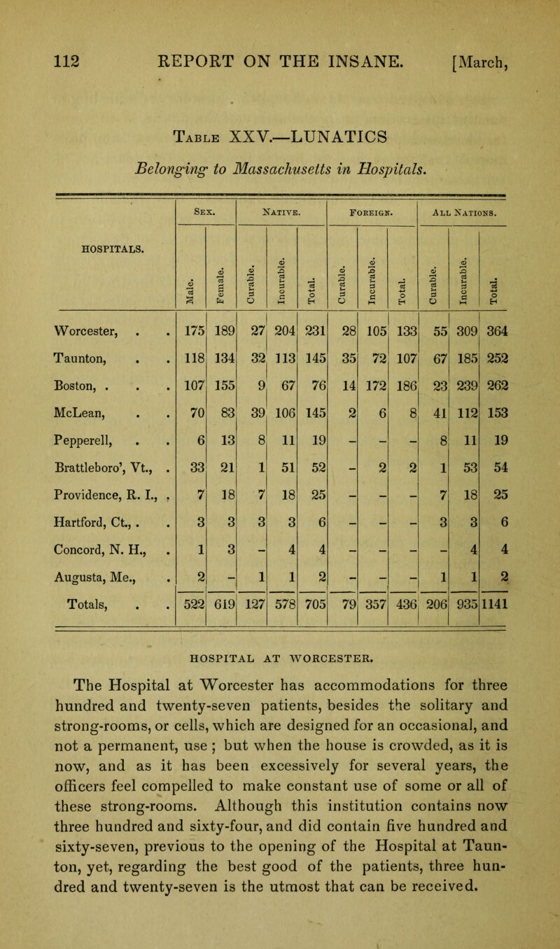 Table XXV.—LUNATICS Belonging to Massachusetts in Hospitals. HOSPITALS. Sex. Native. Foreign. All Nations. Male. Female. Curable. Incurable. Total. Curable. Incurable. Total. Curable. Incurable. Total. Worcester, 175 189 27 204 231 28 105 133 55 309 364 Taunton, 118 134 32 113 145 35 72 107 67 185 252 Boston, . 107 155 9 67 76 14 172 186 23 239 262 McLean, 70 83 39 106 145 2 6 8 41 112 153 Pepperell, 6 13 8 11 19 - - - 8 11 19 Brattleboro’, Vt., . 33 21 1 51 52 - 2 2 1 53 54 Providence, R. I., . 7 18 7 18 25 - - - 7 18 25 Hartford, Ct., . 3 3 3 3 6 - - - 3 3 6 Concord, N. H., 1 3 - 4 4 - - - - 4 4 Augusta, Me., 2 - 1 1 2 - - - 1 1 2 Totals, 522 619 127 578 705 79 357 436 | 206 935 1141 HOSPITAL AT WORCESTER. The Hospital at Worcester has accommodations for three hundred and twenty-seven patients, besides the solitary and strong-rooms, or cells, which are designed for an occasional, and not a permanent, use ; but when the house is crowded, as it is now, and as it has been excessively for several years, the officers feel compelled to make constant use of some or all of these strong-rooms. Although this institution contains now three hundred and sixty-four, and did contain five hundred and sixty-seven, previous to the opening of the Hospital at Taun- ton, yet, regarding the best good of the patients, three hun- dred and twenty-seven is the utmost that can be received.