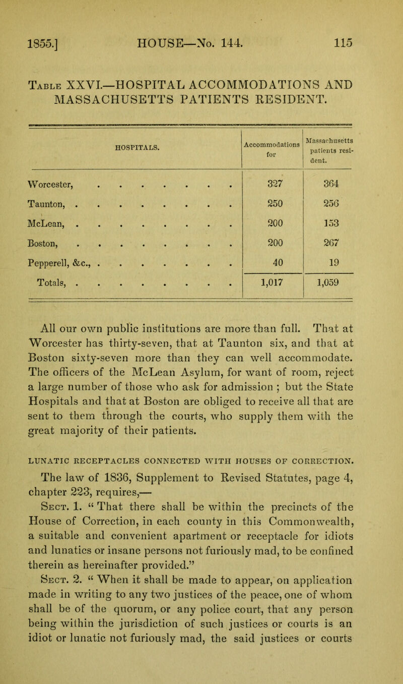 Table XXVI.—HOSPITAL ACCOMMODATIONS AND MASSACHUSETTS PATIENTS RESIDENT. HOSPITALS. Accommodations for Massachusetts patients resi- dent. Worcester, 327 364 Taunton, . 250 256 McLean, 200 153 Boston, 200 267 Pepperell, &c., . 40 19 Totals, . • 1,017 1,059 All our own public institutions are more than full. That at Worcester has thirty-seven, that at Taunton six, and that at Boston sixty-seven more than they can well accommodate. The officers of the McLean Asylum, for want of room, reject a large number of those who ask for admission ; but the State Hospitals and that at Boston are obliged to receive all that are sent to them through the courts, who supply them with the great majority of their patients. LUNATIC RECEPTACLES CONNECTED WITH HOUSES OF CORRECTION. The law of 1836, Supplement to Revised Statutes, page 4, chapter 223, requires,— Sect. 1. “ That there shall be within the precincts of the House of Correction, in each county in this Commonwealth, a suitable and convenient apartment or receptacle for idiots and lunatics or insane persons not furiously mad, to be confined therein as hereinafter provided.” Sect. 2. “ When it shall be made to appear, on application made in writing to any two justices of the peace, one of whom shall be of the quorum, or any police court, that any person being within the jurisdiction of such justices or courts is an idiot or lunatic not furiously mad, the said justices or courts