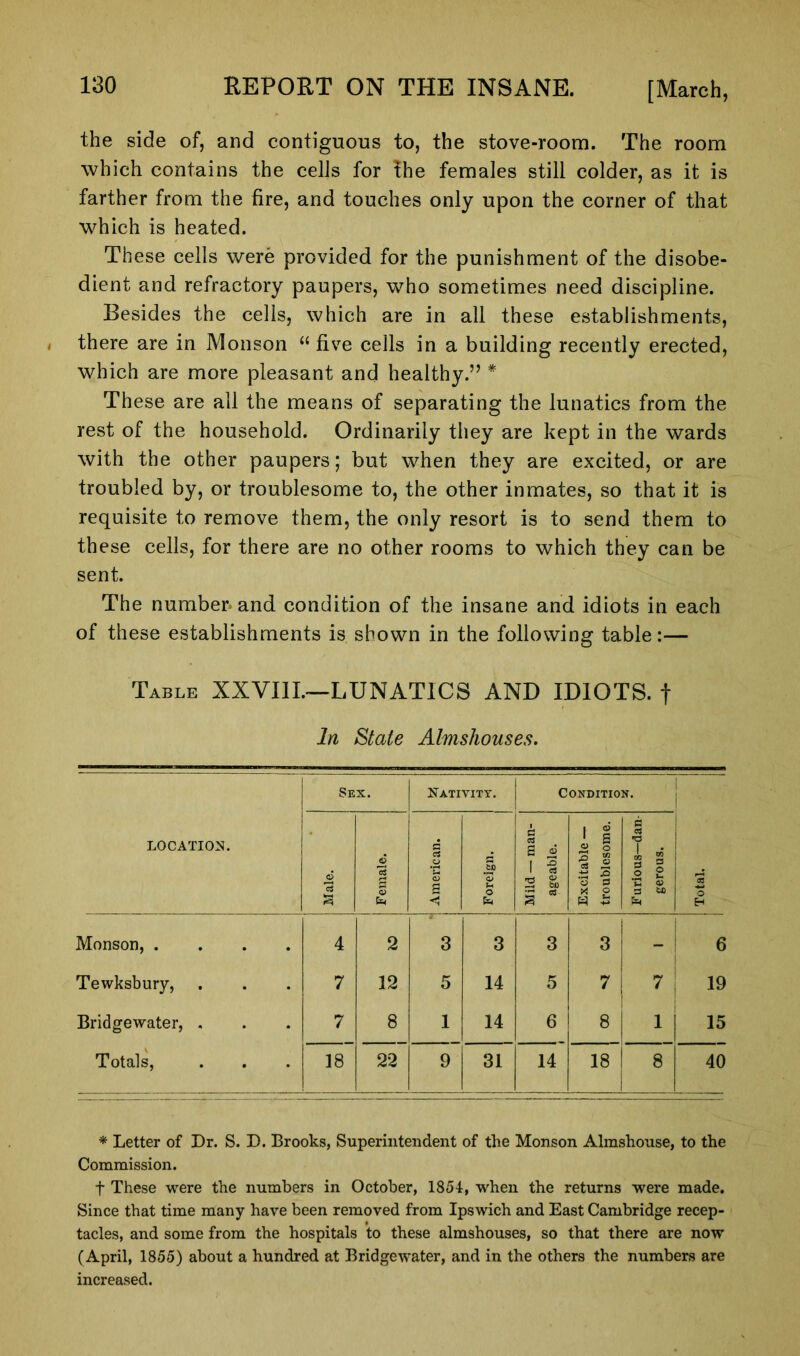 the side of, and contiguous to, the stove-room. The room which contains the cells for the females still colder, as it is farther from the fire, and touches only upon the corner of that which is heated. These cells were provided for the punishment of the disobe- dient and refractory paupers, who sometimes need discipline. Besides the cells, which are in all these establishments, there are in Monson “five cells in a building recently erected, which are more pleasant and healthy.” * These are all the means of separating the lunatics from the rest of the household. Ordinarily they are kept in the wards with the other paupers; but when they are excited, or are troubled by, or troublesome to, the other inmates, so that it is requisite to remove them, the only resort is to send them to these cells, for there are no other rooms to which they can be sent. The number and condition of the insane and idiots in each of these establishments is shown in the following table:— Table XXVIII.—LUNATICS AND IDIOTS, f In State Almshouses. LOCATION. Sex. Nativity. Condition. Male. Female. American. Foreign. 1 Mild — man- ageable. Excitable — troublesome. Furious—dan gerous. Total. Monson, .... 4 2 3 3 3 3 - 6 Tewksbury, 7 12 5 14 5 7 7 19 Bridgewater, . 7 8 1 14 6 8 1 15 Totals, 18 22 9 31 14 18 8 40 * Letter of Dr. S. D. Brooks, Superintendent of the Monson Almshouse, to the Commission. f These were the numbers in October, 1854:, when the returns were made. Since that time many have been removed from Ipswich and East Cambridge recep- tacles, and some from the hospitals to these almshouses, so that there are now (April, 1855) about a hundred at Bridgewater, and in the others the numbers are increased.