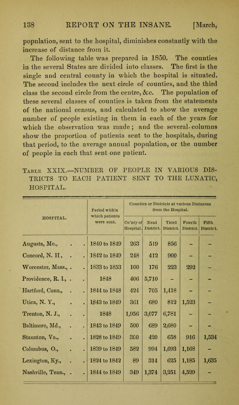 population, sent to the hospital, diminishes constantly with the increase of distance from it. The following table was prepared in 1850. The counties in the several States are divided into classes. The first is the single and central county in which the hospital is situated. The second includes the next circle of counties, and the third class the second circle from the centre, &c. The population of these several classes of counties is taken from the statements of the national census, and calculated to show the average number of people existing in them in each of the years for which the observation was made ; and the several, columns show the proportion of patients sent to the hospitals, during that period, to the average annual population, or the number of people in each that sent one patient. Table XXIX.—NUMBER OF PEOPLE IN VARIOUS DIS- TRICTS TO EACH PATIENT SENT TO THE LUNATIC, HOSPITAL. HOSPITAL. Period within which patients were sent. Counties or Districts at various Distances from the Hospital. Co’nty of Hospital. Next District. Third District. Fourth District. Fifth. District. Augusta, Me., . 1840 to 1849 263 519 856 - - Concord, N. H, • 1842 to 1849 248 412 900 - - Worcester, Mass., . . 1833 to 1853 100 176 223 292 - Providence, R. I., . . 1848 406 5,710 - - - Hartford, Conn., . 1844 to 1848 424 705 1,418 - - Utica, N. Y., . 1843 to 1849 361 680 OO 1,523 - Trenton, N. J., . 1848 1,956 3,077 6,781 - - Baltimore, Md., . 1843 to 1849 500 689 2,680 - - Staunton, Va., . 1828 to 1849 300 420 658 916 1,534 Columbus, 0., • 1839 to 1849 582 994 1,093 1,168 - Lexington, Ky., • 1824 to 1842 89 314 625 1,185 1,635 Nashville, Tenn., . 1844 to 1849 349 1,374 3,251 4,529 -