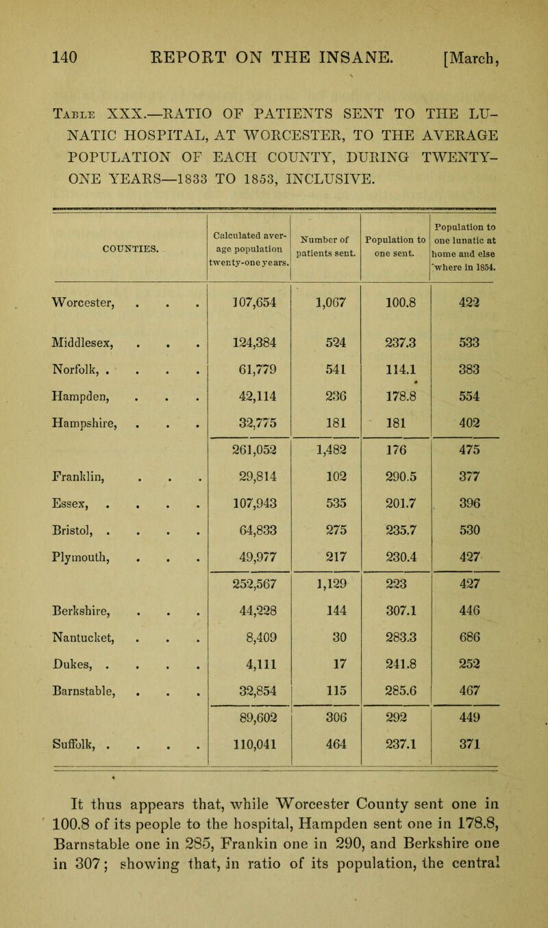 Table XNN.—RATIO OF PATIENTS SENT TO THE LU- NATIC HOSPITAL, AT WORCESTER, TO THE AVERAGE POPULATION OF EACH COUNTY, DURING TWENTY- ONE YEARS—1833 TO 1853, INCLUSIVE. COUNTIES. Calculated aver- age population twenty-one years. Number of patients sent. Population to one sent. Population to one lunatic at home and else 'where in 1854. Worcester, 107,654 1,067 100.8 422 Middlesex, 124,384 524 237.3 533 Norfolk, . 61,779 541 114.1 383 Hampden, 42,114 236 178.8 554 Hampshire, 32,775 181 181 402 261,052 1,482 176 475 Franklin, 29,814 102 290.5 377 Essex, 107,943 535 201.7 396 Bristol, . 64,833 275 235.7 530 Plymouth, 49,977 217 230.4 427 252,567 1,129 223 427 Berkshire, 44,228 144 307.1 446 Nantucket, 8,409 30 283.3 686 Dukes, . 4,111 17 241.8 252 Barnstable, 32,854 115 285.6 467 89,602 306 292 449 Suffolk, . • • 110,041 464 237.1 371 It thus appears that, while Worcester County sent one in 100.8 of its people to the hospital, Hampden sent one in 178.8, Barnstable one in 285, Frankin one in 290, and Berkshire one in 307; showing that, in ratio of its population, the central