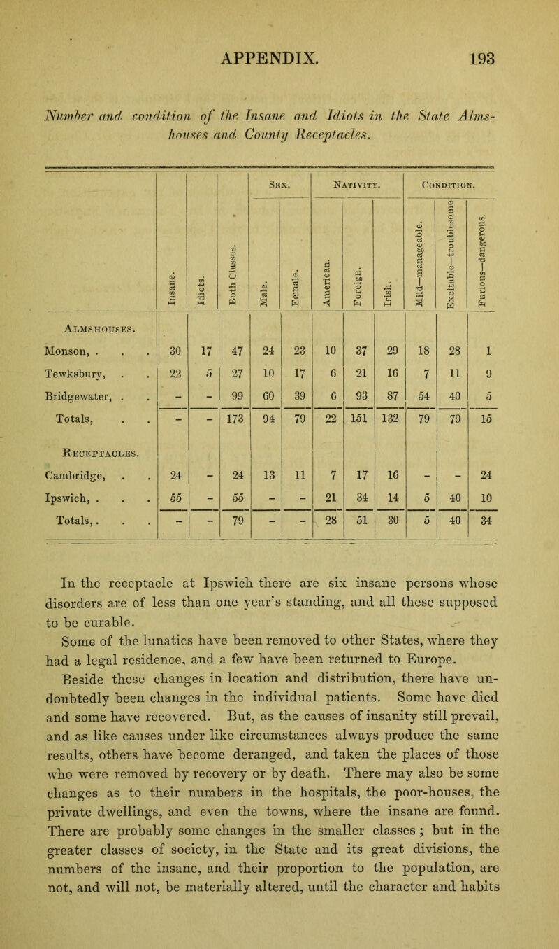 Number and condition of the Insane and Idiots in the State Alms- houses and County Receptacles. Sex. Nativity. Condition. Insane. Idiots. Both Classes. Male. Female. American. Foreign. Irish. Mild—manageable. Excitable—troublesome Furious—dangerous. Almshouses. Monson, . 30 17 47 24 23 10 37 29 18 28 1 Tewksbury, 22 5 27 10 17 6 21 16 7 11 9 Bridgewater, . - - 99 60 39 6 93 87 54 40 5 Totals, - - 173 94 79 22 151 132 79 79 15 Receptacles. Cambridge, 24 - 24 13 11 7 17 16 - - 24 Ipswich, . 55 - 55 - - 21 34 14 5 40 10 Totals,. - - 79 - - . 28 51 30 5 40 34 In the receptacle at Ipswich there are six insane persons whose disorders are of less than one year’s standing, and all these supposed to be curable. Some of the lunatics have been removed to other States, where they had a legal residence, and a few have been returned to Europe. Beside these changes in location and distribution, there have un- doubtedly been changes in the individual patients. Some have died and some have recovered. But, as the causes of insanity still prevail, and as like causes under like circumstances always produce the same results, others have become deranged, and taken the places of those who were removed by recovery or by death. There may also be some changes as to their numbers in the hospitals, the poor-houses, the private dwellings, and even the towns, where the insane are found. There are probably some changes in the smaller classes; hut in the greater classes of society, in the State and its great divisions, the numbers of the insane, and their proportion to the population, are not, and will not, he materially altered, until the character and habits