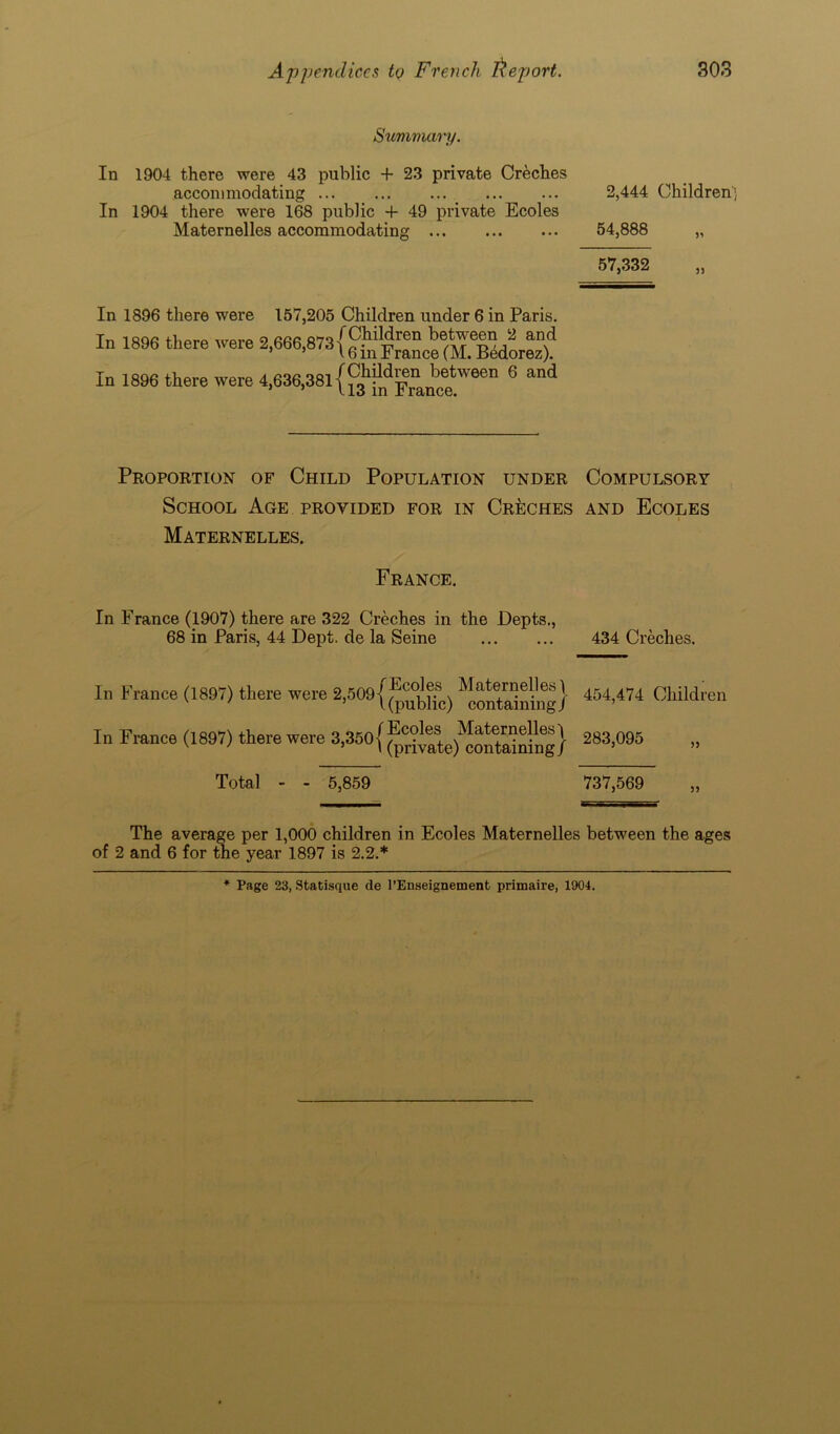 Summary. In 1904 there were 43 public + 23 private Creches accommodating In 1904 there were 168 public + 49 private Ecoles Maternelles accommodating In 1896 there were 157,205 Children under 6 in Paris. loQc o ana f Children between 2 and In 1896 there were 2,666,873\6inFr(mce (M. Bidorez). In 1896 there were 4,636,381 {$^^n^w*en 6 “d Proportion of Child Population under School Age provided for in Creches Maternelles. France. In France (1907) there are 322 Creches in the Depts., 68 in Paris, 44 Dept, de la Seine In France (1897) there were 2,509 /Ecoles \ (public) Maternelles) containing / In France (1897) there were o oka/Ecoles Maternelles'! 5 U1 (private) containing/ Total - - 5,859 The average per 1,000 children in Ecoles Maternelles of 2 and 6 for the year 1897 is 2.2.* 2,444 Children] 54,888 57,332 Compulsory and Ecoles » 434 Creches. 454,474 Children 283,095 „ 737,569 between the ages * Page 23, Statisque de l’Enseignement primaire, 1904.