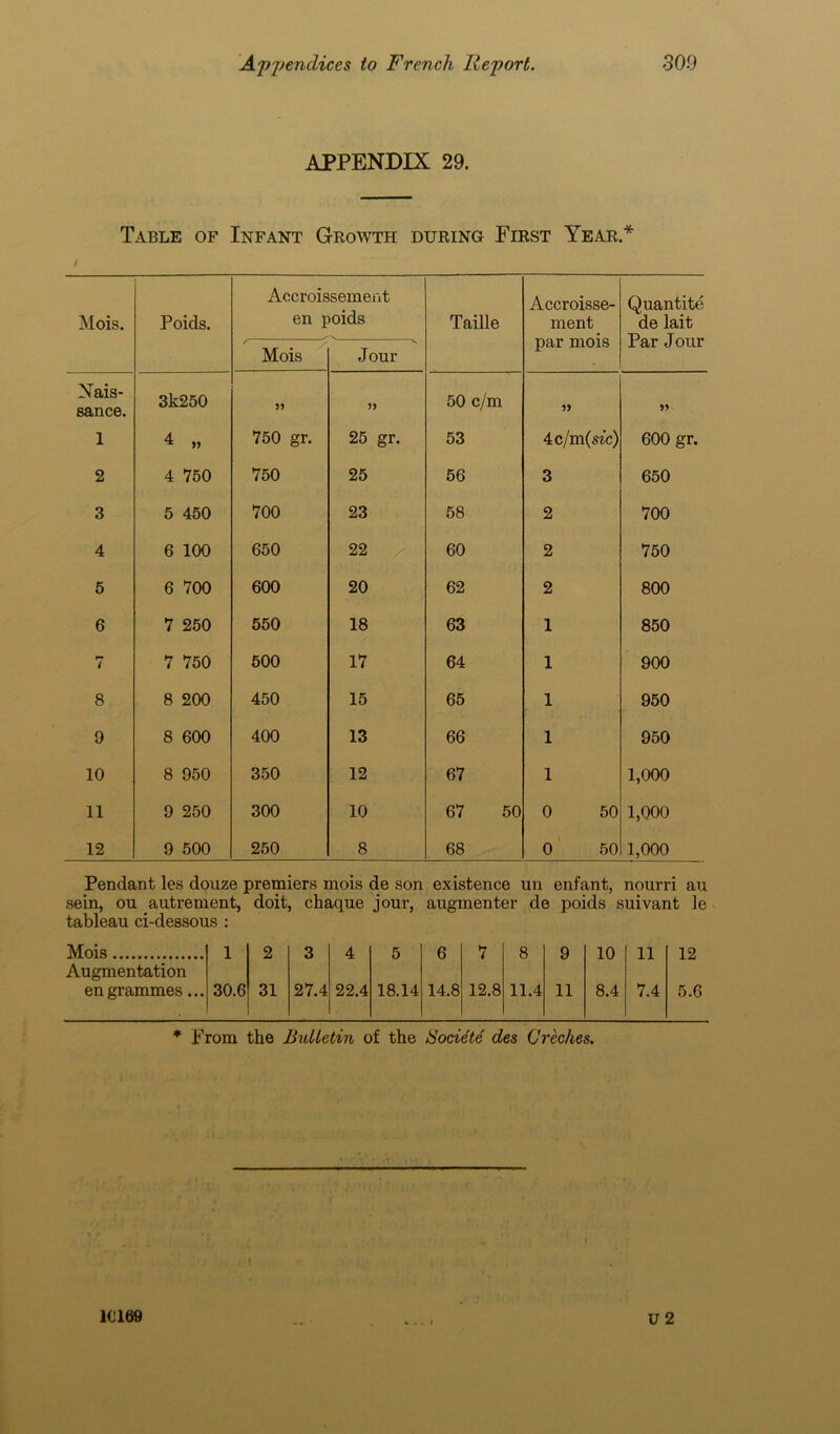 APPENDIX 29. Table of Infant Growth during First Year* Mois. Poids. Accroissement en poids Taille Accroisse- ment Quantite de lait Par Jour Mois Jour par mois Nais- sance. 3k250 55 50 c/m 55 1 4 „ 750 gr. 25 gr. 53 4 c/m (sic) 600 gr. 2 4 750 750 25 56 3 650 3 5 450 700 23 58 2 700 4 6 100 650 22 60 2 750 5 6 700 600 20 62 2 800 6 7 250 550 18 63 1 850 i 7 750 500 17 64 1 900 8 8 200 450 15 65 1 950 9 8 600 400 13 66 1 950 10 8 950 350 12 67 1 1,000 11 9 250 300 10 67 50 0 50 1,000 12 9 500 250 8 68 0 50 1,000 Pendant les douze premiers mois de son existence un enfant, nourri au sein, on autrement, doit, chaque jour, augmenter de poids suivant le tableau ci-dessous : Mois 1 2 3 4 5 6 7 8 9 10 11 Augmentation en grammes... 30.6 31 27.4 22.4 18.14 14.8 12.8 11.4 11 8.4 7.4 * From the Bulletin of the Bociete des Creches. 10169 U 2