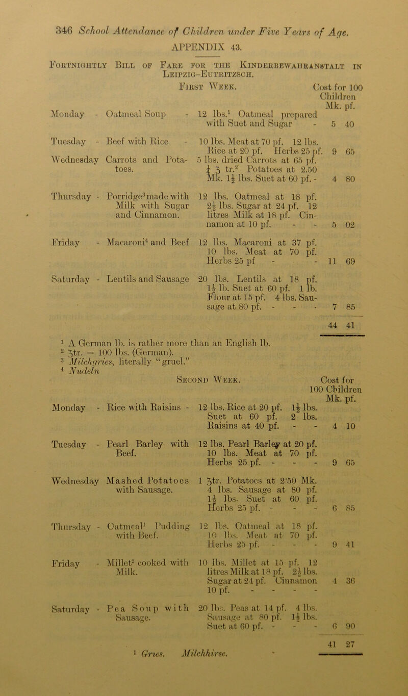 APPENDIX 43. Fortnightly Bill of Fare for the Kinderbewahranbtalt in Leipzig-Eutritzsch. Monday Oatmeal Soup First Week. Cost for 100 Children Mk. pf. - 12 lbs.1 Oatmeal prepared Avitli Suet and Sugar - 5 40 Tuesday - Beef with Rice Wednesday Carrots and Pota- toes. 10 lbs. Meat at 70 pf. 12 lbs. Rice at 20 pf. Herbs 25 pf. 9 65 5 lbs. dried Carrots at 65 pf. \ 5 tf-2 Potatoes at 2.50 Mk. H lbs. Suet at 60 pf. - 4 80 Thursday - Porridge3made with 12 lbs. Oatmeal at 18 pf. Milk with Sugar 2^ lbs. Sugar at 24 pf. 12 and Cinnamon. litres Milk at 18 pf. Cin- namon at 10 pf. - - 5 02 Friday - Macaroni4 and Beef 12 lbs. Macaroni at 37 pf. 10 lbs. Meat at 70 pf. Herbs 25 pf - - 11 69 Saturday - Lentils and Sausage 20 lbs. Lentils at 18 pf. l i lb. Suet at 60 pf. 1 lb. Flour at 15 pf. 4 lbs. Sau- sage at 80 pf. - - 7 85 44 41 1 A German lb. is rather more than an English lb. 2 5tr. = 100 lbs. (German). 3 Milchgries, literally “gruel.” 4 Nudein Second Week. Cost for 100 Children Monday - Rice with Raisins - Tuesday - Pearl Barley with Beef. Wednesday Mashed Potatoes with Sausage. Thursday - Oatmeal1 Pudding with Beef. Friday - Millet2 cooked with Milk. Saturday - Pea Soup with Sausage. Mk. pf. 12 lbs. Rice at 20 pf. lbs. Suet at 60 pf. 2 lbs. Raisins at 40 pf. 4 10 12 lbs. Pearl Barley at 20 pf. 10 lbs. Meat at 70 pf. Herbs 25 pf. - - 9 65 1 5tr. Potatoes at 2‘50 Mk. 4 lbs. Sausage at 80 pf. Ih lbs. Suet at 60 pf. Ilerbs 25 pf. - 6 85 12 lbs. Oatmeal at 18 pf. 10 lbs. Meat at 70 pf. Herbs 25 pf. - - 9 41 10 lbs. Millet at 15 pf. 12 litres Milk at 18 pf. 2£ lbs. Sugar at 24 pf. Cinnamon 4 36 10 pf. - - - 20 lbs. Peas at 14 pf. 4 lbs. Sausage at 80 pf. lilbs. Suet at 60 pf. - 6 90 41 27 1 Omen Milchhirse.