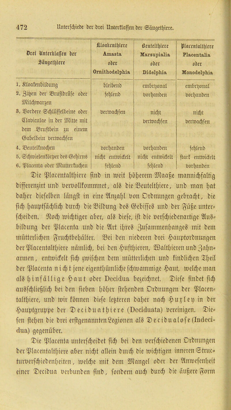 Drei Unfcrldttlfcn bcr Söiigctljicrc fUo«licitll)tcrc Amasta ober Ornithodelphia ßcutcüijicrc Marsupialia ober Lidelphia placcntaltljicre Placentalia ober Mon.odelph.ia l. Äloafenbilbung Weibenb embryonal embryonal 2. 3pjen ber 33ntftbrüfc ober fel)lenb borpnnbeit borpanben 3)iild)lt>arjen 3. Sßorbere ©djtüffeflieine ober DerUiadjfen nid)t nid)t (Slabicnlae in bcr 2)titte mit bertoad)fen berlt>nd)fen bem SBruftbeiu ju einem ©nklbeitt berlDadifcn 4. 33entclfnod;cn borpanben borljanben fcplenb 5. ©dimielentörpcr beß ©epirnß nidjt entloictclt nicht cntmicfelt ftarf entloidelt 6. ipiaccnta ober 2Jtuttertnd)en feljlcnb feljlcitb bovt)anbcn £)ie ?piacentattf;icvc ftnb in weit t; öderem SOiaagc mannigfaltig bifferenjirt unb öenwtlfommnct, at3 bic 23cute(tl;iere, unb man fjat batjer bicfclbcn (ängft in eine 9lnjaf)I tum Dvbnnngcn gebraut, bie fiep l;anptfäd)lict) bnrd; bic 23i(bung bc§ ©cbiffeS unb ber $üjfc unter* fdjeiben. tftod; Wichtiger aber, al§ biefe, ift bie ucrfd;icbenartige bilbung ber i}31accnta unb bic 21rt ifjreS 3ufammenbange8 mit bent mütterlichen $nid)tbc(;alter. 33ei ben nieberen brei «£>auptorbmmgen bcrtpiaccntaltpicrc nämlid), bei ben £ufti)iercn, Sffiattfjieren unb 3cif)n* armen, cntmicfelt fld; $mifd;cn bem müttcrlid;en unb ftnblidjen Speit bcr tfttaccnta ni dj t jene eigentpümtidje fdjwanunigc £>aut, mctdfc man a(3 hinfällige £aut ober Decidua bcjcidpiet. ÜDiefe finbet fiep anäfchlicfilich bei ben ficben hoher ftepenben Drbnungen ber $taccn* tattpiere, unb mir fönnen biefe (enteren baper naep -hilftei) in ber hauptgruppe ber SDecibuntpiere (Deciduata) oereinigen. £)ie* fen fiepen bie brei erftgenanntenöegionen at§ ® ccibualofe (Indeci- dua) gegenüber. £)ic tf3Iacenta unterfdfeibet fiep bei ben oerfchiebenen Drbnungen ber tfttaeentattpiere aber nidpt allein bind) bie widjtigcn inneren ©truc=> turoerfchieben 1;eiten , wcldfc mit bem fanget ober bcr 9'lnmefenpcit einer SDecibua öerbunben fmb, fonbern aud; burd; bie äufere fyorm