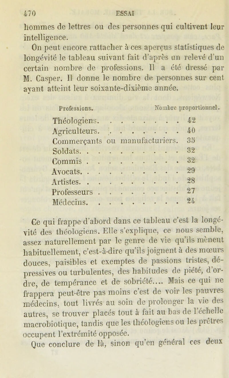 liommes de lettres ou des personnes qui cultivent leur intelligence. On peut encore rattacher à ces aperçus statistiques de longévité le tableau suivant fait d’après un relevé d'un certain nombre de professions. Il a été dressé par M. Casper. Il donne le nombre de personnes sur cent ayant atteint leur soixante-dixième année. Professions. Nombre proportionnel Théologiens. 42 Agriculteurs. . 40 Commerçants ou manufacturiers. 3S Soldats. . . . 32 Commis . . . 32 Avocats. . . . 29 Artistes. . . . 28 Professeurs . . 27 Médecins. . . 24 Ce qui frappe d’abord dans ce tableau c’est la longé- vité des théologiens. Elle s’explique, ce nous semble, assez naturellement par le genre de vie qu’ils mènent habituellement, c’est-à-dire qu’ils joignent à des mœurs douces, paisibles et exemptes de passions tristes, dé- pressives ou turbulentes, des habitudes de piété, d 01 - dre, de tempérance et de sobriété.... Mais ce qui ne frappera peut-être pas moins c’est de voir les pauvres médecins, tout livrés au soin de prolonger la vie des autres, se trouver places tout à fait au bas de 1 échelle macrobiotique, tandis que les théologiens ou les prêtres occupent l’extrémité opposée. Que conclure de là, sinon qu’en général ces deux