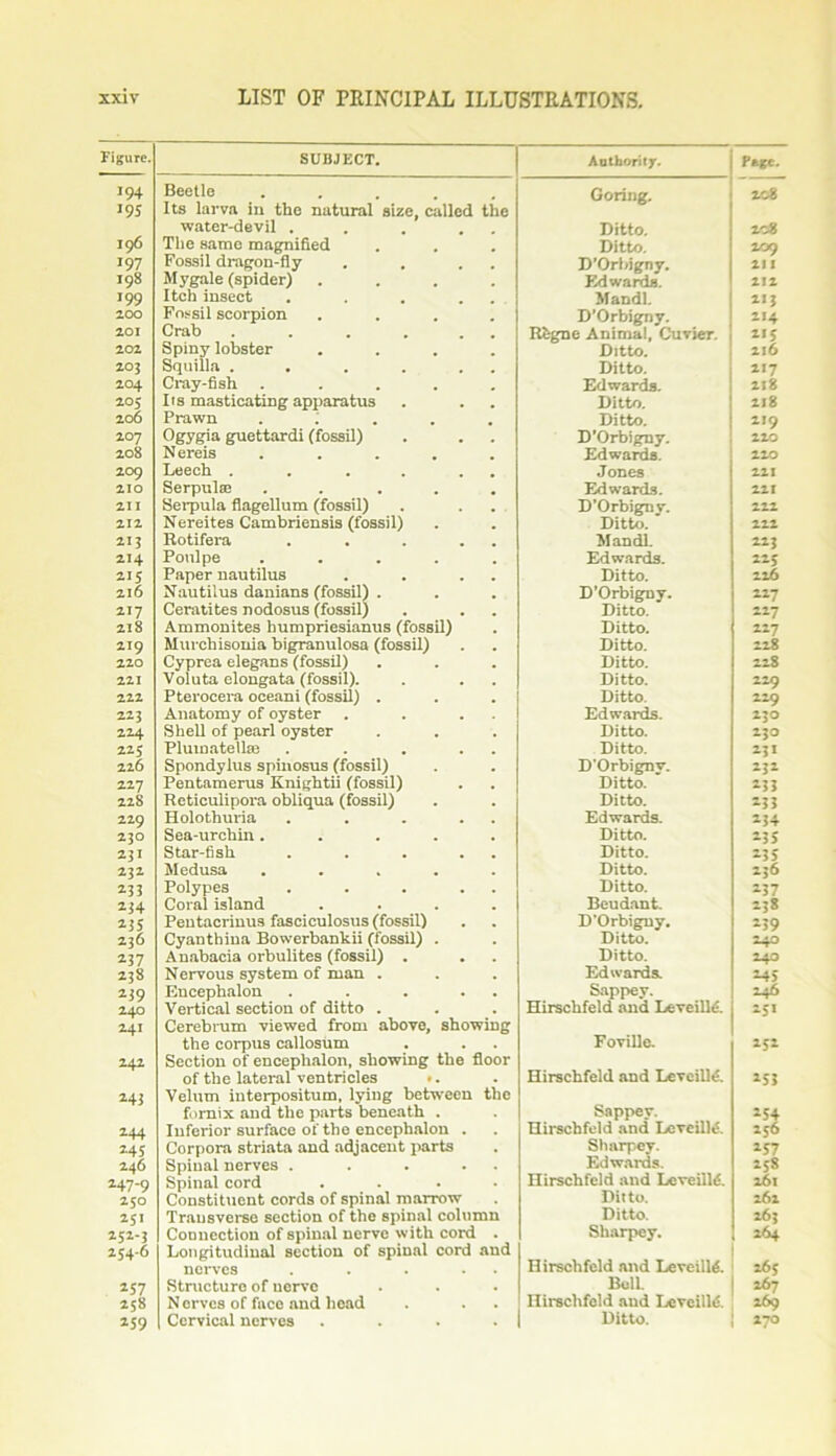 Figure. SUBJECT. Authority. Page. •94 Beetle Goring. 208 195 Its larva in the natural size, called the water-devil . Ditto. 2C8 196 The same magnified Ditto. 209 '97 Fossil dragon-fly D’Orbigny. 211 198 Mygale (spider) .... Edwards. 212 199 Itch insect . . . . Mandl *>3 200 Fossil scorpion .... D'Orbigny. 114 201 Crab . . . . . Rtgne Animal, Cuvier. 202 Spiny lobster Ditto. 2l6 203 Squilla . . . . . . Ditto. *'7 204 Cray-fish ..... Edwards. 218 205 Its masticating apparatus Ditto. 218 206 Prawn .... Ditto. 219 207 Ogygia guettardi (fossil) D'Orbigny. 220 208 Nereis Edwards. 220 209 Leech . . . . . . Jones 221 210 Serpulse .... Edwards. 221 211 Serpula flagellum (fossil) D’Orbigny. 222 212 Nereites Cambriensis (fossil) Ditto. 222 213 Rotifera .... Mandl. 113 214 Poulpe ..... Edwards. **S 215 Paper nautilus . . . Ditto. 226 216 Nautilus danians (fossil) . D’Orbigny. “7 217 Ceratites nodosus (fossil) Ditto. 227 218 Ammonites humpriesianus (fossil) Ditto. 1*7 219 Murchisonia bigranulosa (fossil) Ditto. 228 220 Cyprea elegans (fossil) Ditto. 228 221 Voluta elongata (fossil). Ditto. 229 222 Pteroeera oceani (fossil) . Ditto. 229 223 Anatomy of oyster . . . . Edwards. 230 224 Shell of pearl oyster Ditto. 230 225 Plumatellae . . . . . Ditto. *31 226 Spondylus spinosus (fossil) D'Orbigny. *3* 227 Pentamerus Knightii (fossil) Ditto. *33 22s Reticulipora obliqua (fossil) Ditto. *33 229 Holothuria . . . . Edwards. *34 23O Sea-urchin ..... Ditto. *35 231 Star-fish . . . . . Ditto. *35 232 Medusa ..... Ditto. *36 *33 Polypes . . . . . Ditto. *37 234 Coral island .... Beudant. 138 Pentacrinus fasciculosus (fossil) D’Orbigny. *59 236 Cyanthina Bowerbankii (fossil) . Ditto. *40 237 Anabacia orbulites (fossil) . Ditto. 240 238 Nervous system of man . Edwards. *45 239 Encephalon . . . . . Sappey. 246 240 Vertical section of ditto . Hirschfeld and Lcveille. *5' 241 Cerebrum viewed from above, showing the corpus callosum Foville. *5* 242 Section of encephalon, showing the floor of the lateral ventricles •. Hirschfeld and Lcveille. *53 243 Velum interpositum, lying between the fornix and the parts beneath . Sappev. *54 244 Inferior surface of the encephalon . Hirschfeld and Lcveille. 156 245 Corpora striata and adjacent parts Sharpey. *57 246 Spinal nerves . . . . . Edwards. *58 247-9 Spinal cord .... Hirschfeld and Leveilld. 26l 250 Constituent cords of spinal marrow Ditto. 26l 251 Transverse section of the spinal column Ditto. 263 252-3 Connection of spinal nerve with cord . Sharpey. 264 254-6 Longitudinal section of spinal cord and nerves . . . . Hirschfeld and LeveillA 265 257 Structure of nerve Bell. *67 258 N erves of face and head Hirschfeld and Lcvcilld. 269 259 *7°