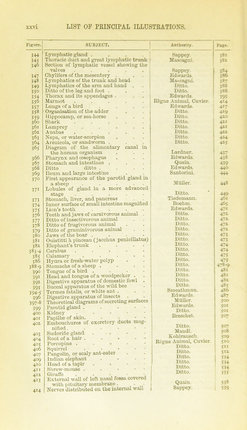 Figure. SUBJECT. 344 345 346 Lymphatic gland . . . . Thoracic duct and great lymphatic trunk 1 Section of lymphatic vessel showing the valves . . . . . , 347 348 349 3 S° 354 356 357 358 $ 361 362 363 364 365 Chylifers of the mesentery . Lymphatics of the trunk and head Lymphatics of the arm and hand . Ditto of the leg and foot . Thorax and its appendages . Marmot ..... Lungs of a bird . . . . Organisation of the adder Hippoeamp, or sea-horse Shark ..... Lamprey .. . . . Anabas ..... Nepa, or water-scorpion Arenicola, or sandworm . Diagram of the alimentary canal in the human organism 366 367 368 369 37° Pharynx and cesophagus Stomach and intestines . Ditto ditto . . . . Ileum and large intestine First appearance of the parotid gland in 37' 373 374 375 376 377 378 379 380 381 382 383-4 385 386 388-9 390 391 392 393 394-5 396 397-8 399 400 401 402 403 4°4 4°5 406 407 409 410 411 412 413 414 a sheep . . . - Lobules of gland in a more advanced stage ..... Stomach, liver, and pancreas Inner surface of small intestine magnified Lion’s tooth .... Teeth and jaws of carnivorous animal . Ditto of insectivorous animal Ditto of frugivorous animal Ditto of graminivorous animal Jaws of the boar . Ouistitti it pinceau ( jacchus penicillatus) Elephant’s trunk . . . . Carabus ..... Calamary . . • • Hydra or fresh-water polyp Stomachs of a sheep . . ■ Tongue of a bird . Head and tongue of a woodpecker . Digestive apparatus of domestic fowl . Buccal apparatus of the wild bee Termes fatalis, or white ant . Digestive apparatus of insects Theoretical diagrams of secreting surfaces Parotid gland . . . • Kidney . Papillae of sldn. ■ • • Embouchures of excretory ducts mag- nified . . ■ • - Sudorific gland . . • • Root of a hair . . • • Porcupine . Squirrel . • • • • Pangolin, or scaly ant-eater Indian elephant . • • Head of a tapir . Shrew-mouse . . • • Giraffe , External wall of left nasal fossa covered with pituitary membrane . • • Nerves distributed on the internal wall Authority. Fa**- Sappey. 38! Mascagni. 382 Sappey. 384 Edwards. 38b Ma.'cagni. 387 Ditto. 388 Ditto. 388 Edwards. 395 Rt'gue Animal. Cuvier. 4H Edwards. 4>7 Ditto. 4>9 Ditto. 420 Ditto. 421 Ditto. 421 Ditto. 422 Ditto. 424 Ditto. 425 Lardner. 437 Edwards. 438 Quain. 439 Edwards. 440 SantorinL 444 Mliller. 448 Ditto. 449 Tiedemann. 461 Boehm. 465 Edwards. 47* Ditto. 47- Ditto. 471 Ditto. 472 Ditto. 4-2 Ditto. 473 Ditto. 473 Ditto. 474 Ditto. 474 Ditto. 475 Ditto. 475 Ditto. 4-8-9 Ditto. 4S1 Ditto. 4S1 Ditto. 4S2 Ditto. 4S5 Sraeathman. 4S6 Edwards. 487 MUller. 500 Edwards. 501 Ditto. 501 Breschet. 507 Ditto. s<r Maudl. 50S Kohlrausch. 1 509 Regne Animal, Cuvier. I 5'° Ditto. 1 5” Ditto. 512 Ditto. | 534 Ditto. 1 554 Ditto. 534 Ditto. 535 Quain 538 Sappey. 1 539