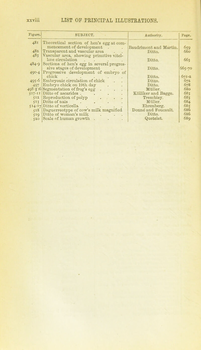 Figure. SUBJECT. Authority. Vhte. 481 Theoretical section of lien’s egg at com- mencement of development Baudrimont and Martin. 659 482 Transparent and vascular area Ditto. 660 483 Vascular area, showing primitive vitel- line circulation . . Ditto. 663 484-9 Sections of hen’s egg in several progres- sive stages of development Ditto. 665-70 49°-4 Progressive development of embryo of chick ..... Ditto. 671-2 495-6 Embryonic circulation of chick Ditto. 672 497 Embryo chick on 19tli day Ditto. 678 498-536 Segmentation of frog’s egg . M tiller. 680 507-11 Ditto of ascarides .... Kolliker and Bagge. 683 512 Reproduction of polyp Trembley. 68j 5'3 Ditto of nais .... M tiller. 684 514-17 Ditto of vorticella . . . . Ehrenberg. 685 518 Daguerreotype of cow’s milk magnified Donn6 and Foucault. 686 519 Ditto of woman’s milk Ditto. 686 520 Scale of human growth . Quetelet. 689