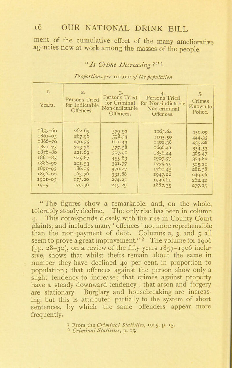 ment of the cumulative-effect of the many ameliorative agencies now at work among the masses of the people. “Is Crime Decreasing ?”1 Proportions per 100,000 of the population. I. Years. 2. Persons Tried for Indictable Offences. 3- Persons Tried for Criminal Non-indictable Offences. 4- Persons Tried for Non-indictable Non-criminal Offences. 5- Crimes Known to Police. 1857-60 262.69 579.92 1x65.64 450.09 1861-65 287.96 598.53 1195-50 444-35 1866-70 270.5S 601.43 1402.38 435-28 1871-75 223.76 577-58 1696.41 354-53 1876-80 221.69 507-9I 1856.44 365.47 1881-85 225.87 455-83 1907.73 354-80 1886-90 201.53 391-77 1775.79 305.21 1891-95 186.05 370.27 1760.45 281.38 1896-00 163.76 331-88 1947.22 249.96 1901-05 175.20 274.25 1936.61 262.42 1905 179.96 249.29 1887.35 277-15 “ The figures show a remarkable, and, on the whole, tolerably steady decline. The only rise has been in column 4. This corresponds closely with the rise in County Court plaints, and includes many ‘ offences ’ not more reprehensible than the non-payment of debt. Columns 2, 3, and 5 all seem to prove a great improvement.”2 The volume for 1906 (pp. 28-30), on a review of the fifty years 1857-1906 inclu- sive, shows that whilst thefts remain about the same in number they have declined 40 per cent, in proportion to population ; that offences against the person show only a slight tendency to increase; that crimes against property have a steady downward tendency; that arson and forgery are stationary. Burglary and housebreaking are increas- ing, but this is attributed partially to the system of short sentences, by which the same offenders appear more frequently. 1 From the Criminal Statistics, 1905, p. 15. 2 Criminal Statistics, p. 15.