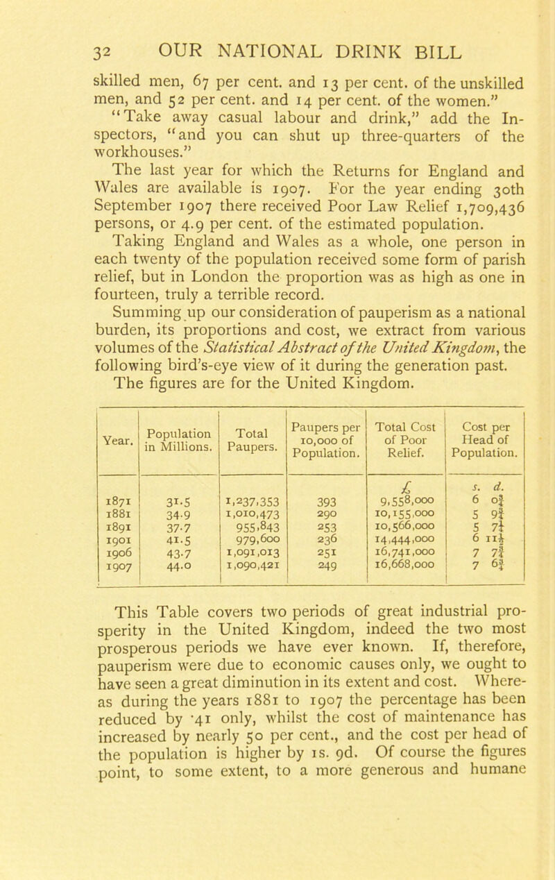 skilled men, 67 per cent, and 13 per cent, of the unskilled men, and 52 per cent, and 14 per cent, of the women.” “Take away casual labour and drink,” add the In- spectors, “and you can shut up three-quarters of the workhouses.” The last year for which the Returns for England and Wales are available is 1907. For the year ending 30th September 1907 there received Poor Law Relief 1,709,436 persons, or 4.9 per cent, of the estimated population. Taking England and Wales as a whole, one person in each twenty of the population received some form of parish relief, but in London the proportion was as high as one in fourteen, truly a terrible record. Summing up our consideration of pauperism as a national burden, its proportions and cost, we extract from various volumes of the Statistical Abstract of the United Kingdom, the following bird’s-eye view of it during the generation past. The figures are for the United Kingdom. Year. Population in Millions. Total Paupers. Paupers per 10,000 of Population. Total Cost of Poor Relief. Cost per Head of Population. 1871 3i-5 1.237.353 393 £ 9,558,000 j. d. 6 0} 1881 34-9 r,010.473 290 10.155.000 10.566.000 5 9i 1891 37-7 955.843 253 5 7} 1901 41.s 979,600 236 14,444,000 6 nl 1906 43-7 I ,091,01^ 251 16,741,000 7 7j 1907 44.0 1,090,421 249 16,668,000 7 6i This Table covers two periods of great industrial pro- sperity in the United Kingdom, indeed the two most prosperous periods we have ever known. If, therefore, pauperism were due to economic causes only, we ought to have seen a great diminution in its extent and cost. Where- as during the years 1881 to 1907 the percentage has been reduced by -41 only, whilst the cost of maintenance has increased by nearly 50 per cent., and the cost per head of the population is higher by is. Qd. Of course the figures point, to some extent, to a more generous and humane