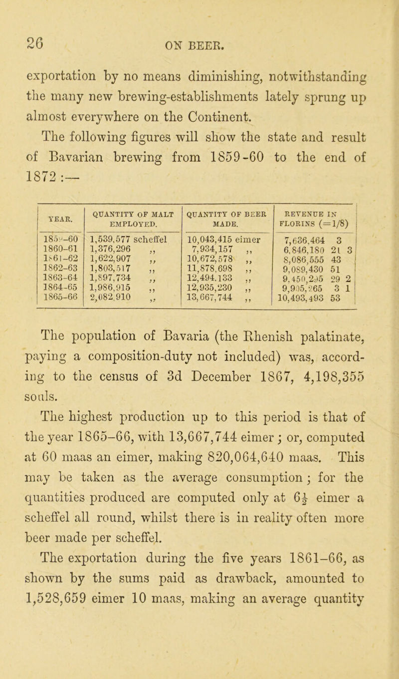exportation by no means diminisbing, notwithstanding the many new brewing-establishments lately sprung up almost everywhere on the Continent. The following figures will show the state and result of Bavarian brewing from 1859-60 to the end of 1872 YEAR. QUANTITY OF MALT EMPLOYED. QUANTITY OF BEER MADE. REVENUE IN FLORINS (=1/8) 185^^-60 1860-61 1^6l-62 1862- 63 1863- 64 1864- 65 1865- 66 1,539,577 scheffel 1,376,296 „ 1,622,907 „ 1,803,517 ,, 1,897,734 1,986,915 ,, 2,082.910 10,043,415 eimer 7,934,157 ,, 10,672,578 ,, 11,878,698 ,, 12,494,133 ,, 12,935,230 ,, 13,667,744 ,, 7,636,464 3 1 6,846,180 21 3! 8,086,555 43 j 9,089,430 51 1 9.450,295 29 2 ! 9,905,265 3 1 1 10,493,493 53 The population of Bavaria (the Bhenish palatinate, paying a composition-duty not included) was, accord- ing to the census of 3d December 1867, 4,198,355 souls. The highest production up to this period is that of the year 1865-66, with 13,667,744 eimer ; or, computed at 60 maas an eimer, making 820,064,640 maas. This may be taken as the average consumption ; for the quantities produced are computed only at 6^ eimer a schetfel all round, whilst there is in reality often more beer made per scheffel. The exportation during the five years 1861-66, as shown by the sums paid as drawback, amounted to 1,528,659 eimer 10 maas, making an average quantity