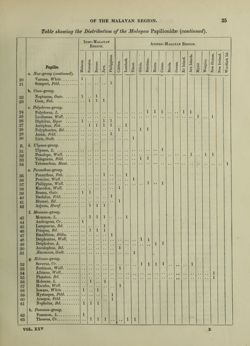 Table showing the Distribution of the Malayan Papilionidse (continued). 20 21 22 23 24 25 26 27 28 29 30 B. 31 32 33 34 35 36 37 38 39 40 41 42 43 44 45 46 47 48 49 50 51 52 53 54 55 56 57 58 59 60 61 62 63 Papilio. Ao^-group (continued). Varuna, White Semperi, Feld b. e. (7oon-group. Neptunus, Otter. .. Coon, Fab Polydoras-group. Polydorus, L Leodamas, Wall. .. Diphilus, Esper .. Antiphus, Fab Polyphontes, Bet. .. Annae, Feld Lins, Oodt Ulysses-group. Ulysses, L Penelope, Wall. .. Telegonus, Feld. .. Telemachus, Mont. Peranthus-g roup. Peranthus, Fab. .. Pericles, Wall Philippus, Wall. . . Macedon, Wall. .. Brama, Ouer Daedalus, Feld Blumei, Bd Arjuna, Horsf... .. Memnon-group. Memnon, L Androgeus, Or. Lampsacus, Bd. . Priapus, Bd. . . . Emalthion, Hubn. Deiphontes, Wall. Deiphobus, L. .. . Ascalaphus, Bd. . iEnomaus, Godt. . Helenus-group. Severus, Or Pertinax, Wall. . Albinus, Wall... . Phaestus, Bd. .. . Helenus, L Hecuba, Wall. .. . Iswara, White .. . Hystaspes, Feld. . Araspes, Feld. .. . Nephelus, Bd. .. . , Parnmon-group. Pammon, L Tbeseus, Or Indo-Malayan Region. Austro-Malayan Region. M YOL. XXV E i Woodlark Isl.