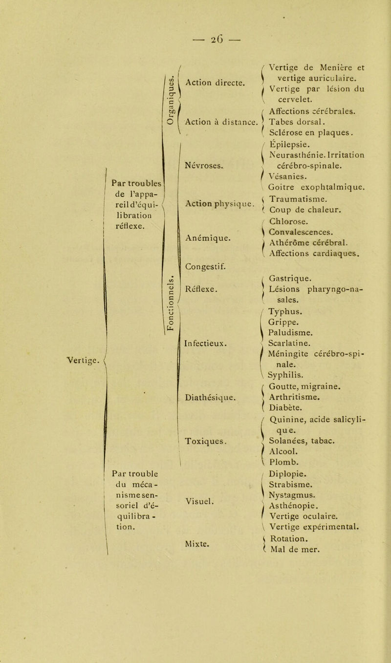 2(5 — Par troubles de l’appa- reil d’éq u i- ^ li bration réflexe. Par trouble du méca- nisme sen- soriel d’é- quilibra - tion. S 1 Action directe. JM c es bfl , O Action à distance. <u G G O O c O U* I ! Névroses. Action play si q ue. Anémique. Congestif. Réflexe. Infectieux. Diathésique. Toxiques. Visuel. Mixte. Vertige de Menière et vertige auriculaire. Vertige par lésion du cervelet. Affections cérébrales. Tabes dorsal. Sclérose en plaques. Épilepsie. Neurasthénie. Irritation cérébro-spinale. Vésanies. Goitre exophtalmique. Traumatisme. Coup de chaleur. Chlorose. Convalescences. Athérôme cérébral. Affections cardiaques. Gastrique. Lésions pharyngo-na- sales. Typhus. Grippe. \ Paludisme. Scarlatine. f Méningite cérébro-spi- nale. \ Syphilis. / Goutte, migraine. ’ Arthritisme. ( Diabète. / Quinine, acide salicyli- l que- ^ Solanées, tabac. / Alcool. \ Plomb. Diplopie. I Strabisme. ' Nystagmus. i Asthénopie, f Vertige oculaire. \ Vertige expérimental. ^ Rotation. ^ Mal de mer.