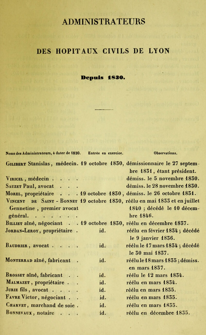 ADMINISTRATEURS DES HOPITAUX CIVILS DE LYON Depuis 1830. Noms des Administrateurs, à dater de 1830. Entrée en exercice. Observations. Gilibert Stanislas, médecin. 19 octobre 1830, démissionnaire le 27 septem bre 1831, étant président. Viricel , médecin .... démiss, le 5 novembre 1830. Sauzet Paul, avocat . . . démiss, le 28 novembre 1830. Morel, propriétaire . . .19 octobre 1830, démiss, le 26 octobre 1831. Vincent de Saint - Bonnet 19 octobre 1830, réélu en mai 1833 et en juillet Gennetine , premier avocat 1840 $ décédé le 10 décem- général bre 1846. Billiet ainé, négociant . 19 octobre 1850, réélu en décembre 1857. Jordan-Leroy, propriétaire . id. réélu en février 1834 ; décédé le 9 janvier 1836. Baudrier , avocat .... id. réélu le 17 mars 1834 ; décédé le 30 mai 1837. Monterrad aîné, fabricant . id. réélu le 18 mars 1835 ; démiss, en mars 1837. Brosset aîné, fabricant . id. réélu le 12 mars 1834. Malmazet , propriétaire . id. réélu en mars 1834. Jurie fils , avocat .... id. réélu en mars 1835. Favre Victor, négociant . id. réélu en mars 1835. Chàrvet, marchand de soie . id. réélu en mars 1855. Bonnevaux, notaire . . . id. réélu en décembre 1835.