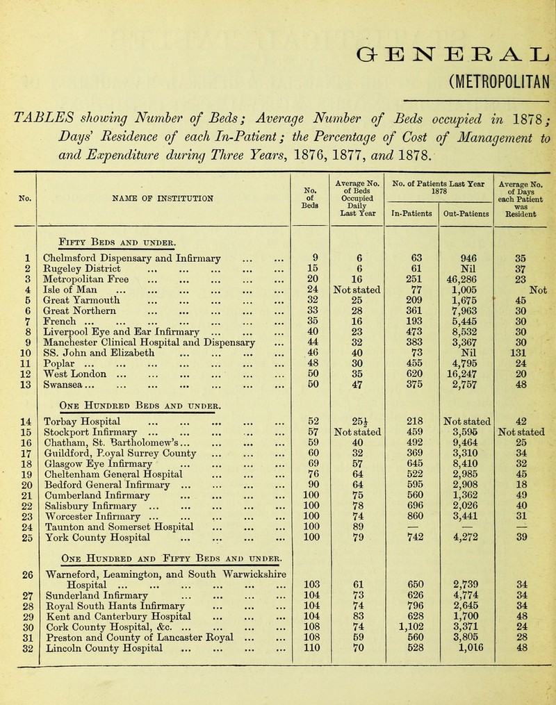GENERAL (METROPOLITAN TABLES showing Number of Beds; Average Number of Beds occupied in 1878; Days' Residence of each In-Patient; the Percentage of Cost of Management to and Expenditure during Three Years, 1876, 1877, and 1878. No. NAME OF INSTITUTION No. of Average No. of Beds Occupied No. of Patients Last Year 1878 Average No. of Days each Patient Beds Daily Last Year In-Patients Out-Patients was Resident 1 Fifty Beds and under. Chelmsford Dispensary and Infirmary 9 6 63 946 35 2 Rugeley District 15 6 61 Nil 37 3 Metropolitan Free ... 20 16 251 46,286 23 4 Isle of Man 24 Not stated 77 1,005 Not 5 Great Yarmouth 32 25 209 1,675 45 6 Great Northern 33 28 361 7,963 30 7 French ... 35 16 193 5,445 30 8 Liverpool Eye and Ear Infirmary ... 40 23 473 8,532 30 9 Manchester Clinical Hospital and Dispensary 44 32 383 3,367 30 10 SS. John and Elizabeth .... ... 46 40 73 Nil 131 11 Poplar 48 30 455 4,795 24 12 West London 50 35 620 16,247 20 13 Swansea 50 47 375 2,757 48 14 One Hundred Beds and under. Torbay Hospital 52 25i 218 Not stated 42 15 Stockport Infirmary ... 57 Not stated 459 3,595 Not stated 16 Chatham, St. Bartholomew’s... 59 40 492 9,464 25 17 Guildford, P.oyal Surrey County 60 32 369 3,310 34 18 Glasgow Eye Infirmary 69 57 645 8,410 32 19 Cheltenham General Hospital 76 64 522 2,985 45 20 Bedford General Infirmary ... 90 64 595 2,908 18 21 Cumberland Infirmary 100 75 560 1,362 49 22 Salisbury Infirmary 100 78 696 2,026 40 23 Worcester Infirmary ... 100 74 860 3,441 31 24 Taunton and Somerset Hospital 100 89 — — — 25 York County Hospital 100 79 742 4,272 39 26 One Hundred and Fifty Beds and under. Warneford, Leamington, and South Warwickshire Hospital ... 103 61 650 2,739 34 27 Sunderland Infirmary 104 73 626 4,774 34 28 Royal South Hants Infirmary 104 74 796 2,645 34 29 Kent and Canterbury Hospital 104 83 628 1,700 48 30 Cork County Hospital, &c. ... 108 74 1,102 3,371 24 31 Preston and County of Lancaster Royal ... 108 69 560 3,805 28