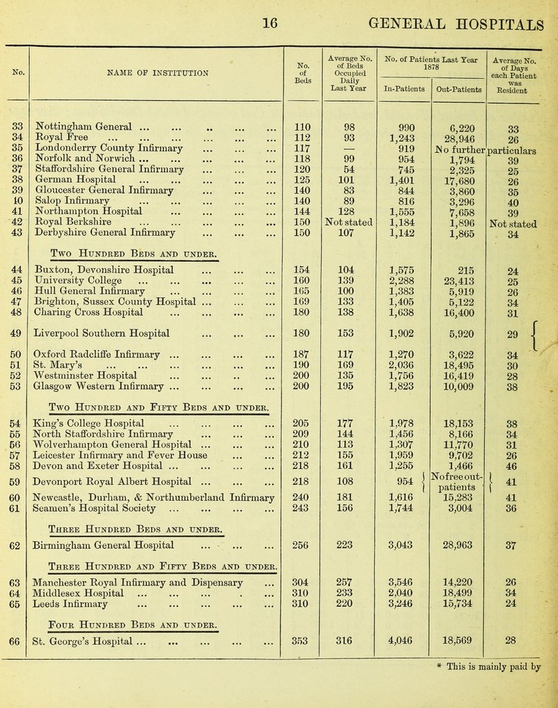 No. NAME OP INSTITUTION No. of Beds Average No. of Beds Occupied Daily Last Year No. of Patients Last Year 1878 Average No. of Days each Patient was Resident In-Patients Out-Patients 33 Nottingham General ... 110 98 990 6,220 33 34 Royal Free 112 93 1,243 28,946 26 35 Londonderry County Infirmary 117 — 919 JSI o further particulars 36 Norfolk and Norwich ... ... ... 118 99 954 1,794 39 37 Staffordshire General Infirmary 120 54 745 2,325 25 38 German Hospital 125 101 1,401 17,680 26 39 Gloucester General Infirmary 140 83 844 3,860 35 10 Salop Infirmary 140 89 816 3,296 40 41 Northampton Hospital 144 128 1,555 7,658 39 42 Royal Berkshire 150 Not stated 1,184 1,896 Not stated 43 Derbyshire General Infirmary 150 107 1,142 1,865 34 Two Hundred Beds and under. 44 Buxton, Devonshire Hospital ... 154 104 1,575 215 24 45 University College 160 139 2,288 23,413 25 46 Hull General Infirmary 165 100 1,383 5,919 26 47 Brighton, Sussex County Hospital 169 133 1,405 5,122 34 48 Charing Cross Hospital 180 138 1,638 16,400 31 49 Liverpool Southern Hospital 180 153 1,902 5,920 29 J 50 Oxford Radcliffe Infirmary ... 187 117 1,270 3,622 l 34 51 St. Mary’s 190 169 2,036 18,495 30 52 Westminster Hospital 200 135 1,756 16,419 28 53 Glasgow Western Infirmary ... 200 195 1,823 10,009 38 Two Hundred and Fifty Beds and under. 54 King’s College Hospital 205 177 1,978 18,153 38 65 North Staffordshire Infirmary 209 144 1,456 8,166 34 66 Wolverhampton General Hospital ... 210 113 1,307 11,770 31 57 Leicester Infirmary and Fever House 212 155 1,959 9,702 26 58 Devon and Exeter Hospital ... ... ... ... 218 161 1,255 1,466 46 59 Devonport Royal Albert Hospital ... 218 108 954 | No free out- patients ' | 41 60 Newcastle, Durham, & Northumberland Infirmary 240 181 1,616 15,283 41 61 Seamen’s Hospital Society 243 156 1,744 3,004 36 Three Hundred Beds and under. 62 Birmingham General Hospital 256 223 3,043 28,963 37 Three Hundred and Fifty Beds and under. 63 Manchester Royal Infirmary and Dispensary 304 257 3,546 14,220 26 64 Middlesex Hospital 310 233 2,040 18,499 34 65 Leeds Infirmary 310 220 3,246 15,734 24 Four Hundred Beds and under. 66 St. George’s Hospital ... 353 316 4,046 18,569 28 This is mainly paid by