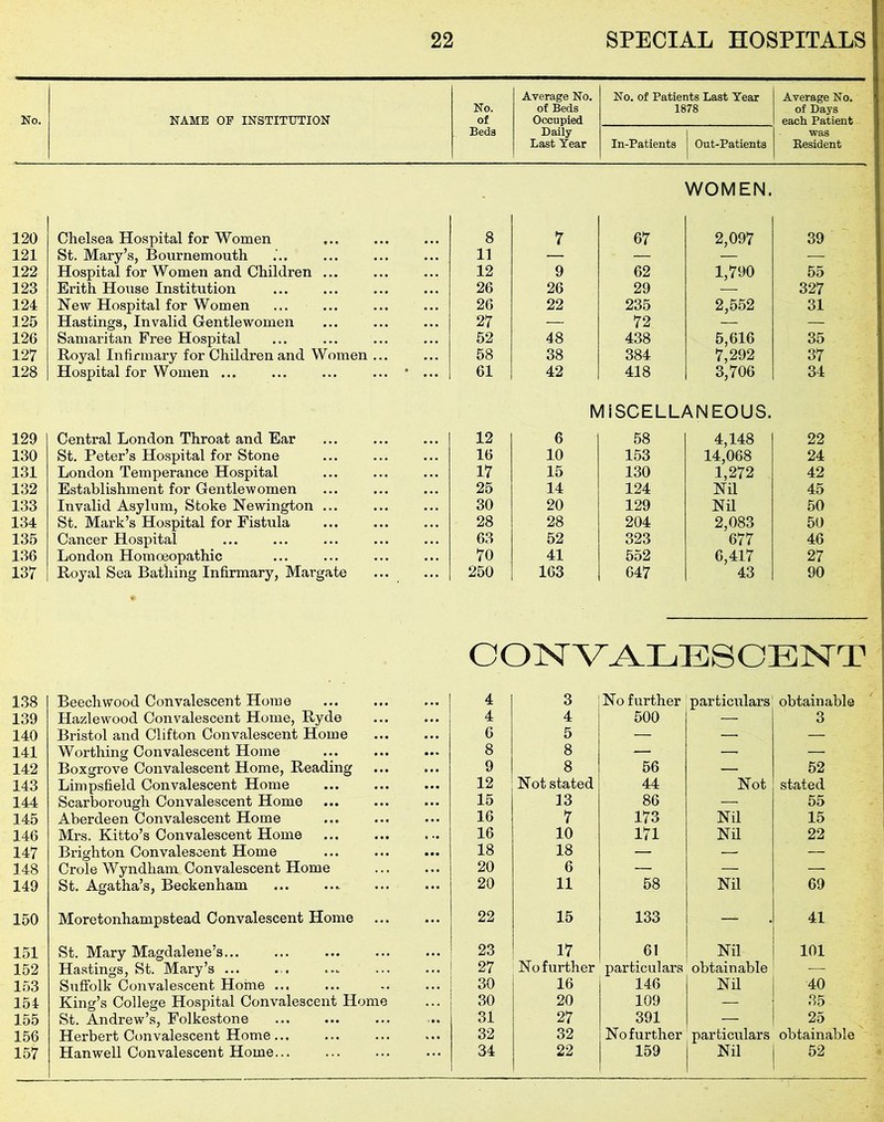 No. NAME OF INSTITUTION No. of Average No. of Beds Occupied No. of Patients Last Year 1878 Average No. of Days each Patient Beds Daily Last Year In-Patients Out-Patients was Resident 120 Chelsea Hospital for Women St. Mary’s, Bournemouth 8 7 67 WOMEN. 2,097 39 121 11 — — —. 122 Hospital for Women and Children ... 12 9 62 1,790 55 123 Erith House Institution 26 26 29 -— 327 124 New Hospital for Women 26 22 235 2,552 31 125 Hastings, Invalid Gentlewomen 27 — 72 — — 126 Samaritan Free Hospital 52 48 438 5,616 7,292 35 127 Royal Infirmary for Children and Women ... 58 38 384 37 128 Hospital for Women ... ... ... ... * ... 61 42 418 3,706 34 MISCELLANEOUS. 129 Central London Throat and Ear 12 6 58 4,148 22 130 St. Peter’s Hospital for Stone 16 10 153 14,068 24 131 London Temperance Hospital 17 15 130 1,272 42 132 Establishment for Gentlewomen 25 14 124 Nil 45 133 Invalid Asylum, Stoke Newington ... St. Mark’s Hospital for Fistula 30 20 129 Nil 50 134 28 28 204 2,083 50 135 Cancer Hospital 63 52 323 677 46 136 London Homoeopathic 70 41 552 6,417 27 137 Royal Sea Bathing Infirmary, Margate 250 163 647 43 90 CONVALESCENT 138 Beechwood Convalescent Horae 4 3 No further particulars' obtainable 139 Hazlewood Convalescent Home, Ryde 4 4 500 — 3 140 Bristol and Clifton Convalescent Home 6 5 — — — 141 Worthing Convalescent Home 8 8 — — — 142 Boxgrove Convalescent Home, Reading 9 8 56 — 52 143 Limpsfield Convalescent Home 12 Not stated 44 Not stated 144 Scarborough Convalescent Home 15 13 86 — 55 145 Aberdeen Convalescent Home 16 7 173 Nil 15 146 Mrs. Kitto’s Convalescent Home 16 10 171 Nil 22 147 Brighton Convalescent Home 18 18 — — — 148 Crole Wyndham Convalescent Home 20 6 — — — 149 St. Agatha’s, Beckenham 20 11 58 Nil 69 150 Moretonhampstead Convalescent Home 22 15 133 — 41 151 St. Mary Magdalene’s 23 17 61 Nil 101 152 Hastings, St. Mary’s ... 27 No further particulars obtainable 153 Suffolk Convalescent Home ... ... .. ... 30 16 146 Nil 40 154 King’s College Hospital Convalescent Home 30 20 109 — 35 155 St. Andrew’s, Folkestone 31 27 391 — 25 156 Herbert Convalescent Home... 32 32 No further ! particulars obtainable