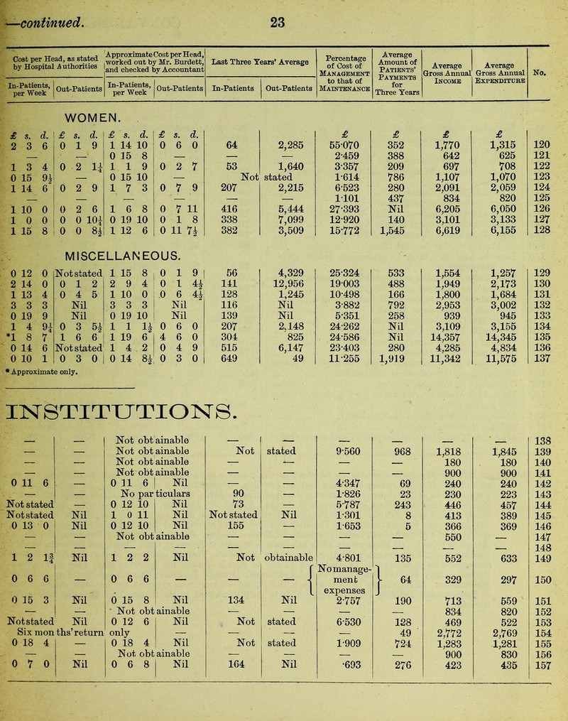 Cost per Head, as stated by Hospital Authorities Approximate Cost per Head, worked out by Mr. Burdett, and checked by Accountant Last Three Tears’ Average Percentage of Cost of Management Average Amount of Patients’ Average | Gross Annual Average Gross Annual No. In-Patients, per Week Out-Patients In-Patients, per Week Out-Patients In-Patients Out-Patients to that of Maintenance Payments for Three Years Income Expenditure £ s. d. 2 3 6 WOME £ s. d. 0 19 IN. £ s. d. 1 14 10 £ s. d. 0 6 0 64 2,285 £ 55070 £ 352 £ 1,770 £ 1,315 120 0 15 8 — — — 2-459 388 642 625 121 13 4 0 2 If 119 0 2 7 53 1,640 3-357 209 697 708 122 0 15 9£ — 0 15 10 — Not stated 1-614 786 1,107 1,070 123 1 14 6 0 2 9 17 3 0 7 9 207 2,215 6-523 280 2,091 2,059 124 — ■ -r— ' — ’ — — 1101 437 834 820 125 1 10 0 0 2 6 16 8 0 7 11 416 5,444 7,099 27-393 Nil 6,205 6,050 126 10 0 0 0 lOf 0 19 10 0 18 338 12-920 140 3,101 3,133 127 1 15 8 0 0 8£ 1 12 6 0 11 74 382 3,509 15-772 1,545 6,619 6,155 128 0 12 0 MISCELLANEOUS. Not stated 1 15 8 0 1 9 56 4,329 25-324 533 1,554 1,257 129 2 14 0 0 12 2 9 4 o 1 4f 141 12,956 19003 488 1,949 2,173 130 1 13 4 0 4 5 1 10 0 0 6 4f 128 1,245 10-498 166 1,800 1,684 131 3 3 3 Nil 3 3 3 Nil 116 Nil 3-882 792 2,953 3,002 132 0 19 9 Nil 0 19 10 Nil 139 Nil 5-351 258 939 945 133 1 4 9{ 0 3 5f 1 1 H 0 6 0 207 2.148 24-262 Nil 3,109 14,357 3,155 134 *18 7 16 6 1 19 6 4 6 0 304 825 24-586 Nil 14,345 135 0 14 6 Not stated 14 2 0 4 9 515 6,147 23-403 280 4,285 4,834 11,575 136 0 10 1 0 3 0 | 0 14 8f 0 3 0 649 49 11-255 1,919 11,342 137 * Approximat INg e only. STIl UJTIO> Not obt ainable TS. 138 — — Not obtainable Not stated 9-560 968 1,818 1,845 139 — — Not obtainable — — — 180 180 140 — — Not obtainable — — — — 900 900 141 0 11 6 — 0 11 6 Nil — — 4-347 69 240 240 142 — — No particulars 90 — 1-826 23 230 223 143 Not stated 1 — 0 12 10 Nil 73 — 5-787 243 446 457 144 Not stated Nil 1 0 11 Nil Not stated Nil 1-301 8 413 389 145 0 13 0 ! Nil 0 12 10 Nil 155 — 1-653 5 366 369 146 — — Not obtainable — — — — 550 — 147 — — — — — — — — — — 148 1 2 If Nil 12 2 Nil Not obtainable 4-801 135 552 633 149 0 6 6 — 0 6 6 — — - { No manage- ment | 64 329 297 150 0 15 3 Nil 0 15 8 Nil 134 Nil expenses 2-757 190 713 559 151 — — Not obtainable — — — — 834 820 152 Not stated Nil 0 12 6 Nil Not stated 6-530 128 469 522 153 Six raon ths’return only — — — 49 2,772 2,769 154 0 18 4 — 0 18 4 Nil Not stated 1-909 724 1,283 1,281 155 — — Not obtainable — — — 900 830 156