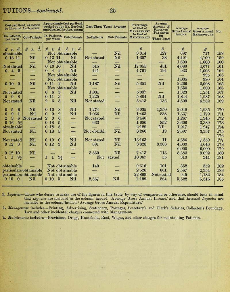 Cost per Head, as stated by Hospital Authorities Approximate Cost perHead, worked out by Mr. Burdett, and Checked by Accountant Last Three Years’ Average Percentage of Cost of Management Average Amount of Patients’ P AYMENTS Average Gross Annual Average Gross Annual No. In-Patients, per Week Out-Patients In-Patients, per Week Out-Patients In-Patients Out-Patients to that of Maintenance for Three Years Income Expenditure £ s. d. obtainable £ s. d. £ s. d. Not obt £ s. d. ainable Nil £ 3314 £ 127 • £ 697 £ 717 158 0 13 11 Nil 0 13 11 Nil Not stated Nil 1-307 38 4,491 4,100 159 — — Not obt ainable — — — — 1,600 1,600 160 Not stated Nil 0 19 10 Nil . 515 Nil 17-055 451 4,089 4,677 161 0 4 2 — 0 4 2 Nil 441 — 4-761 194 933 1,003 162 — — Not obt ainable — — — — — 995 163 — — Not obt ainable — — — — 1,035 980 164 0 10 0 Nil 0 11 2 Nil 1,187 Nil 5-351 Nil 2,266 2,008 165 -— — Not obt ainable — — — — 1,650 1,600 166 Not stated — 0 6 5 Nil 1,081 — 5037 — 1,323 1,251 167 0 9 8 — 0 11 3 — 1,225 — 5-804 Nil 1,844 1,987 168 Not stated Nil 2 6 3 Nil Not stated — 5-413 136 4,509 4,732 169 0 5 6 Nil 0 10 8 Nil 1,274 Nil 3035 1,350 2,048 1,935 1,179 170 0 9 1 Nil 0 9 2 Nil 1,036 Nil 1-463 838 1,337 171 2 3 6 Not stated 2 3 6 — Not stated — 2-440 4 1,267 1,345 172 0 16 5f — 0 18 5 — 633 — 1-680 852 3,606 3,389 173 obtainable — 0 18 5 — — — 2-129 Nil 1,917 1,247 174 Net stated Nil 0 18 5 — Not obtnbl. Nil 3-260 19 2,697 3,357 175 — — — — — — — — — 176 Not stated Nil 0 19 0 Nil Not stated Nil 13163 11 4,686 7,359 177 0 12 3 Nil 0 12 3 Nil 891 Nil 3-828 3,303 4,009 4,046 178 — — — —.. ■ — — — — 6,000 6,000 179 0 12 10 Nil — • — 3,369 Nil 7'413 113 8,683 9,092 180 l l H — 1 1 9$ — Not stated 10-967 55 310 344 181 obtainable Not obt ainable 149 9-316 101 352 352 182 particulars obtainable Not obt ainable — ; 2-526 661 2,567 2,354 183 particulars obtainable Not obt ainable — — 22-869 Not stated 945 1,182 184 0 10 0 Nil 0 10 5 Nil 2,367 Nil 1-199 864 5,522 5,316 185 .2. Legacies—Those who desire to make use of the figures in this table, by way of comparison or otherwise, should bear in mind that Legacies are included in the column headed ‘Average Gross Annual Income,’ and that Invested Legacies are included in the column headed ‘ Average Gross Annual Expenditure.’ 3. Management includes—Printing, Advertising, Stationery, Postages, Secretary’s and Clerk’s Salaries, Collector’s Poundage, Law and other incidental changes connected with Management. 4. Maintenance includes—Provisions, Drugs, Household, Rent, Wages, and other charges for maintaining Patients.