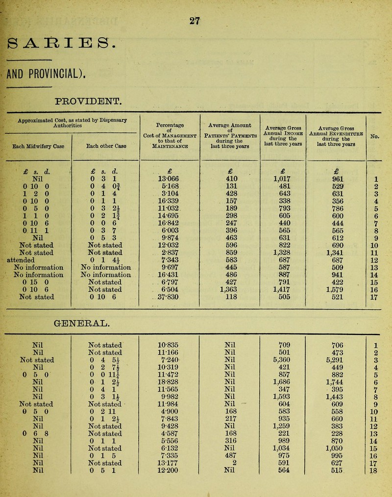 S AEIEB. AND PROVINCIAL). PROVIDENT. Approximated Cost, as stated by Dispensary Authorities Percentage of Cost of Management to that of Maintenance Average Amount of Patients’ Payments during the last three years Average Gross Annual Income during the last three jears Average Gross Annual Expenditure during the last three years No. Each Midwifery Case Each other Case £ s. d. £ S. d. £ £ £ £ mi 0 3 1 13066 410 1,017 961 1 0 10 0 0 4 Of 5-168 131 481 529 2 12 0 0 14 3104 428 643 631 3 0 10 0 Oil 16-339 157 338 356 4 0 5 0 0 3 2| 11032 189 793 786 5 110 0 2 If 14-695 298 605 600 6 0 10 6 0 0 6 16-842 247 440 444 7 0 11 1 0 3 7 6003 396 565 565 8 Nil 0 5 3 9-874 463 631 612 9 Not stated Not stated 12032 696 822 690 10 Not stated Not stated 2-837 859 1,328 1,341 11 attended 0 1 4} 7343 583 687 687 12 No information No information 9-697 445 587 509 13 No information No information 16-431 486 887 941 14 0 15 0 Not stated 6-797 427 791 422 15 0 10 6 Not stated 6-504 1,363 1,417 1,579 16 Not stated 0 10 6 37-830 118 505 521 17 GENERAL. Nil Not stated 10-835 Nil 709 706 1 Nil Not stated 11166 Nil 501 473 2 Not stated 0 4 5| 7-240 Nil 5,360 5,291 3 Nil 0 2 7} 10-319 Nil 421 449 4 0 5 0 0 0 11| 11-472 Nil 857 882 5 Nil 0 1 2* 18-828 Nil 1,686 1,744 6 Nil 0 4 1 11-565 Nil 347 395 7 Nil 0 3 1} 9-982 Nil 1,593 1,443 8 Not stated Not stated • 11-984 Nil 604 609 9 0 5 0 0 2 11 4-900 168 583 558 10 Nil 0 1 2} 7-843 217 935 660 11 Nil Not stated 9-428 Nil 1,259 383 12 0 6 8 Not stated 4-587 168 221 228 13 Nil Oil 5-556 316 989 870 14 Nil Not stated 6132 Nil 1,034 1,050 15 Nil 0 15 7-335 487 975 995 16 Nil Not stated 13177 2 591 627 17