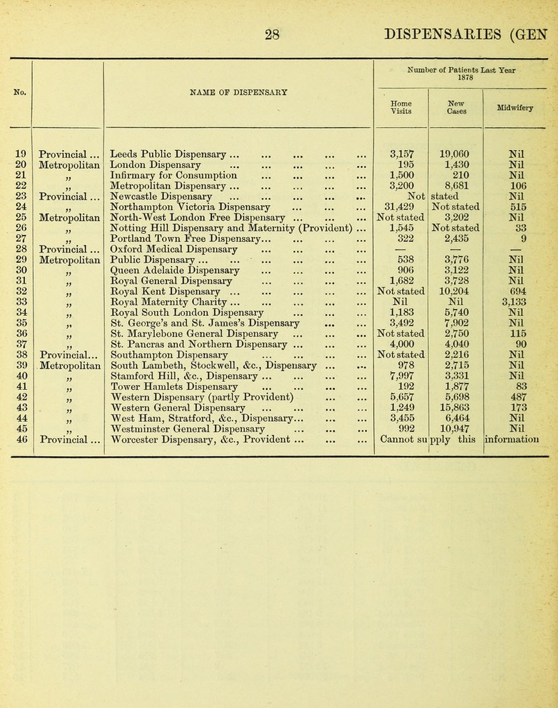 No. NAME OF DISPENSARY Number of Patients Last Year 1878 Home Visits New Cases Midwifery 19 Provincial ... Leeds Public Dispensary ... 3,157 19,060 Nil 20 Metropolitan London Dispensary 195 1,430 Nil 21 » Infirmary for Consumption 1.500 210 Nil 22 >> Metropolitan Dispensary ... 3,200 8,681 106 23 Provincial... Newcastle Dispensary ... ... ... Not stated Nil 24 V Northampton Victoria Dispensary 31,429 Not stated 515 25 Metropolitan North-West London Free Dispensary ... Not stated 3,202 Nil 26 » Notting Hill Dispensary and Maternity (Provident) ... 1,545 Not stated 33 27 >> Portland Town Free Dispensary... 322 2,435 9 28 Provincial... Oxford Medical Dispensary — — — 29 Metropolitan Public Dispensary ... 538 3,776 Nil 30 }f Queen Adelaide Dispensary 906 3.122 Nil 31 }) Royal General Dispensary ... ... 1,682 3,728 Nil 32 » Royal Kent Dispensary ... Not stated 10,204 694 33 » Royal Maternity Charity ... ... Nil Nil 3,133 34 Royal South London Dispensary 1,183 5,740 Nil 35 St. George’s and St. James’s Dispensary 3,492 7,902 Nil 36 >) St. Marylebone General Dispensary ... Not stated 2,750 115 37 }) St. Pancras and Northern Dispensary ... 4,000 4,040 90 38 Provincial... Southampton Dispensary Not stated 2,216 Nil 39 Metropolitan South Lambeth, Stock well, &c., Dispensary 978 2,715 Nil 40 99 Stamford Hill, &c., Dispensary ... 7,997 3.331 Nil 41 99 Tower Hamlets Dispensary ... 192 1,877 83 42 99 Western Dispensary (partly Provident) 5,657 5,698 487 43 99 Western General Dispensary 1,249 15,863 173 44 99 West Ham, Stratford, &c., Dispensary 3,455 6,464 Nil 45 99 Westminster General Dispensary 992 10,947 Nil