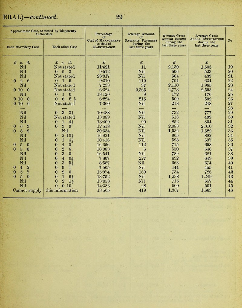 Approximate Cost, as stated by Dispensary Authorities Percentage of Average Amount of Average Gross Average Gross Annual Expenditure during the last three years Each Midwifery Case Each other Case Cost of Management to that of Mainte VANCE Patients’ Payments during the last three years Annual Income during the last three years No £ s. d. £ s. d. £ £ £ £ Nil Not stated 11-421 11 2,130 1,503 19 Nil 0 6 3 9-512 Nil 506 523 20 Nil Not stated 23-317 Nil 504 439 21 0 2 6 0 15 9-310 119 704 634 22 Nil Not stated 7-233 37 2,110 1,985 23 0 10 0 Not stated 6-324 2,365 2,773 2,593 24 Nil 0 10 18120 9 172 176 25 0 10 0 0 6 8 ± 6-224 215 509 502 26 0 10 6 Not stated 7-360 Nil 218 248 27 28 29 Nil 0 3 3) 10-488 Nil 732 777 Nil Not stated 13089 Nil 513 499 30 Nil 0 1 4£ 13-400 90 852 804 31 0 6 3 0 3 9 12-518 Nil 2,083 2,010 32 0 8 9 Nil 30-334 Nil 1,532 1,522 33 Nil 0 2 10i 16-821 Nil 965 882 34 Nil 0 1 U 10-416 Nil 598 637 35 0 5 0 0 4 0 16-666 112 715 658 36 0 5 0 0 2 6 10-080 6 550 546 37 Nil 0 3 0 16-541 Nil 789 681 38 Nil 0 4 0| 7-807 227 692 649 39 Nil 0 3 54 8-587 Nil 663 674 40 0 4 2 0 9 1“ 7-565 Nil 444 455 41 0 5 7 0 2 0 15-974 169 734 726 42 0 5 0 o i H 13-752 Nil 1238 1,249 43 Nil 024 13058 Nil 715 657 44 Nil 0 0 10 14-383 28 500 501 45